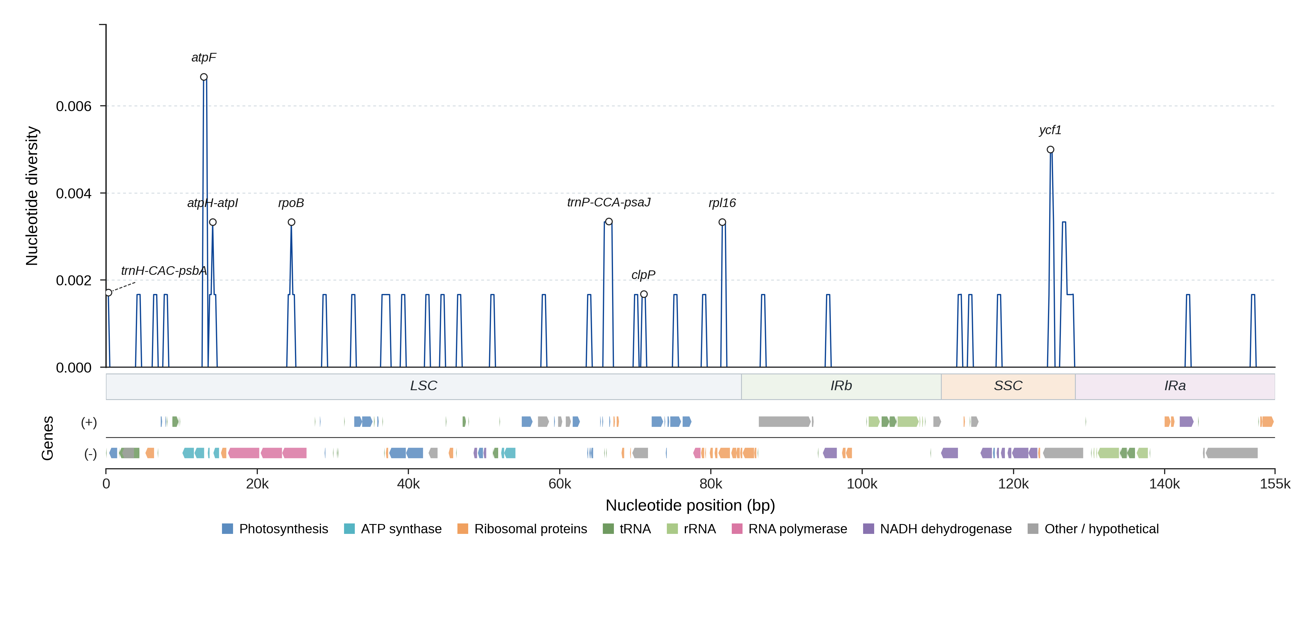 Sliding-window nucleotide diversity