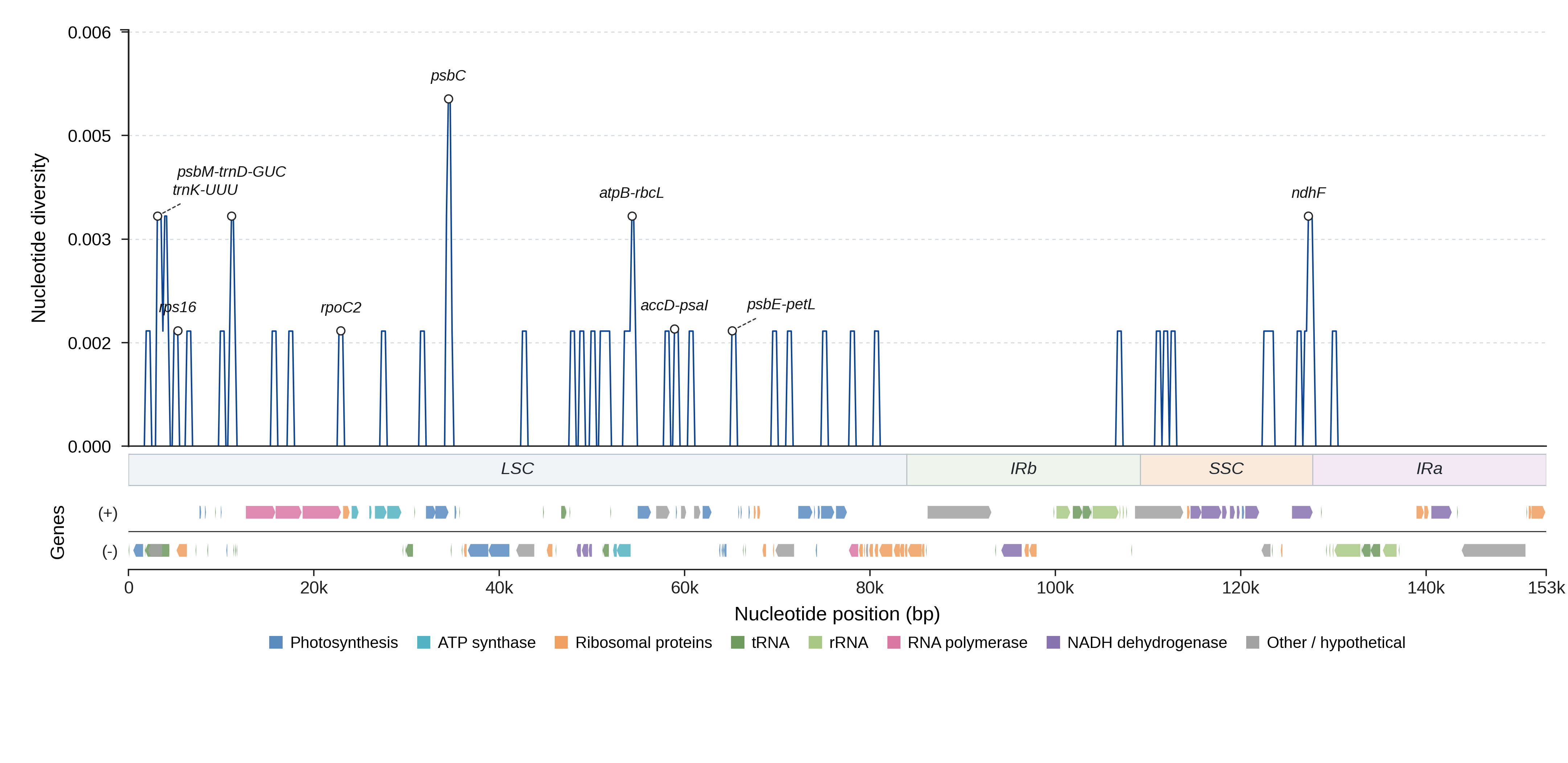 Sliding-window nucleotide diversity