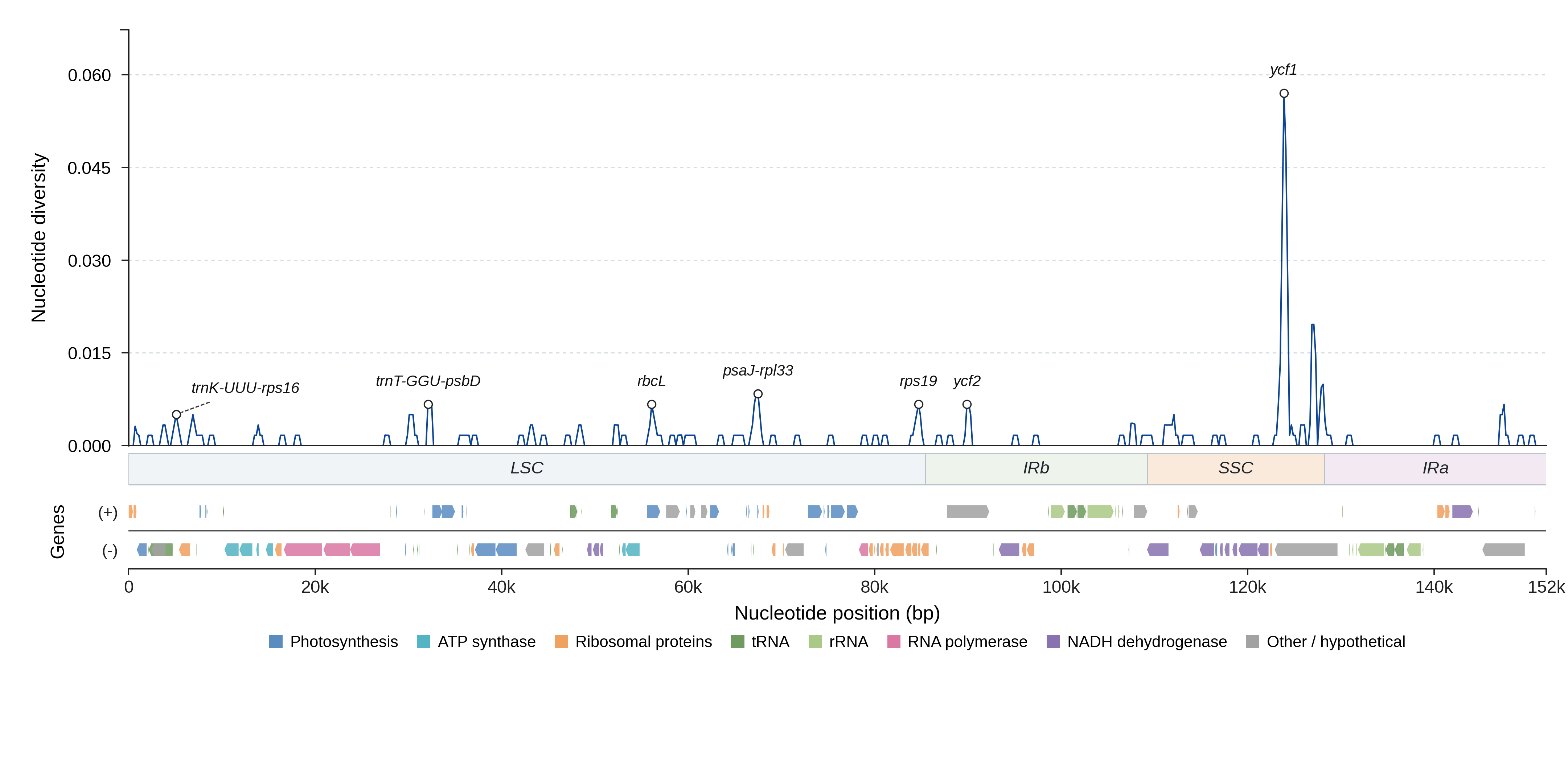 Sliding-window nucleotide diversity