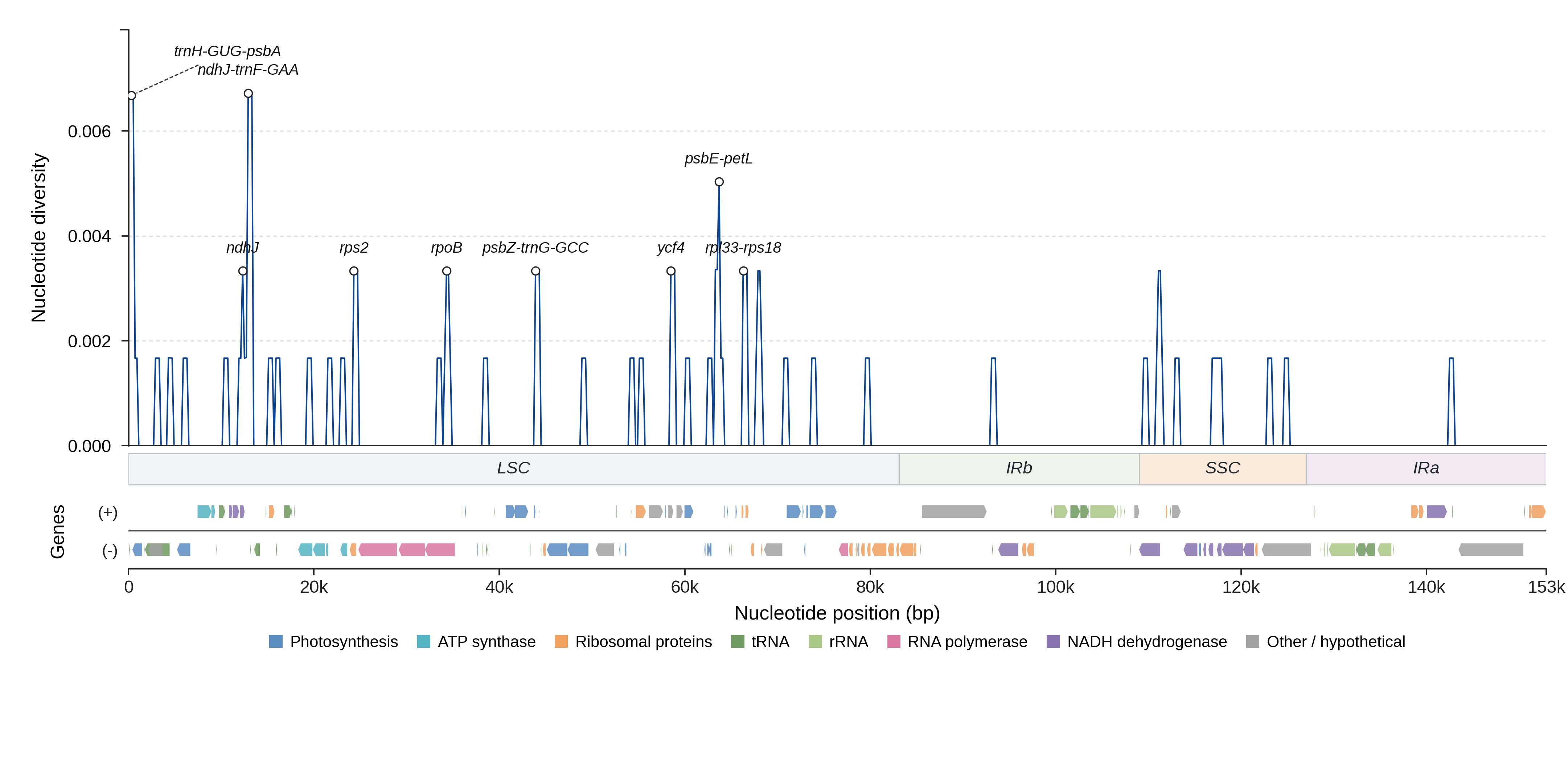 Sliding-window nucleotide diversity