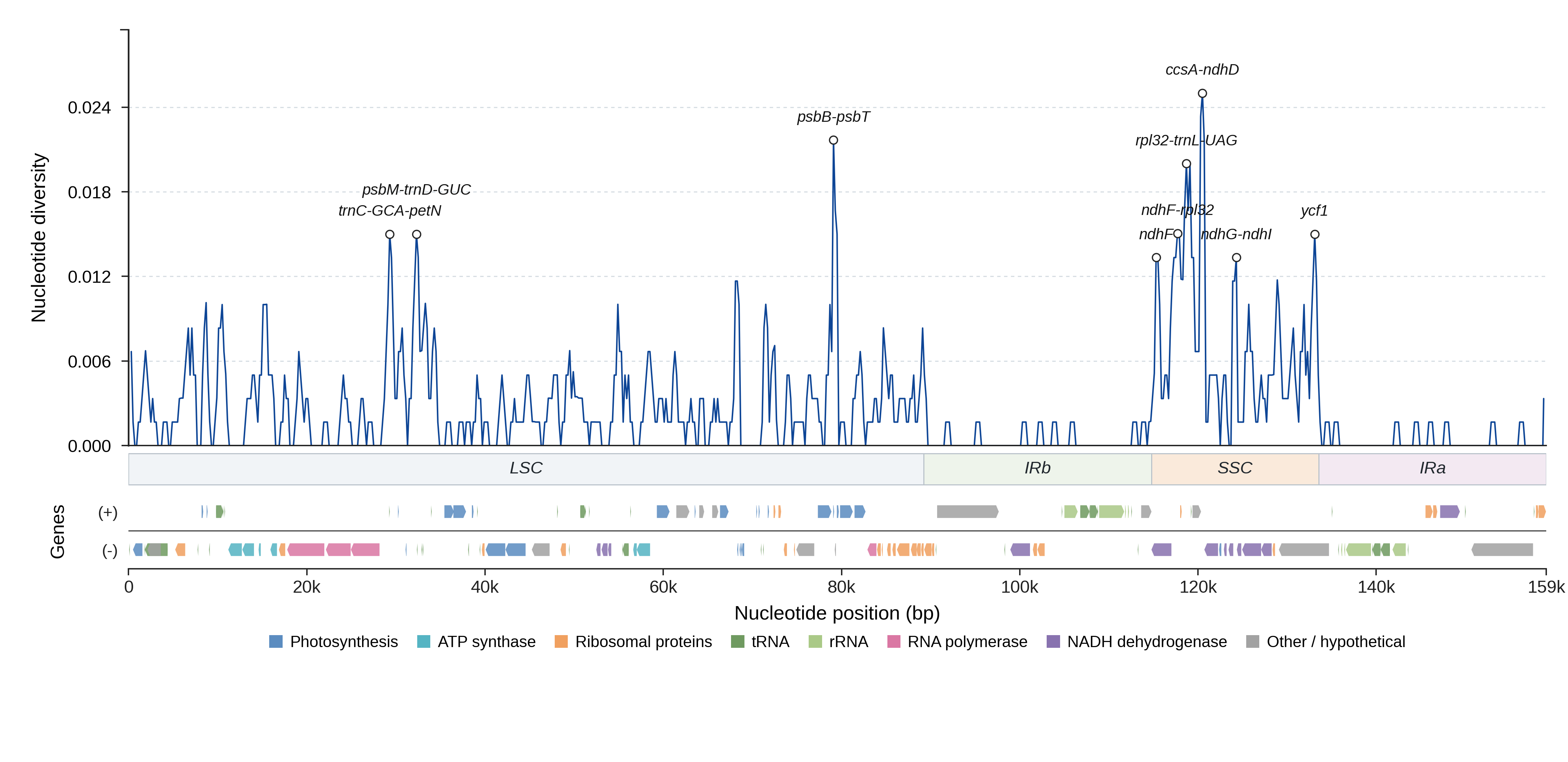 Sliding-window nucleotide diversity