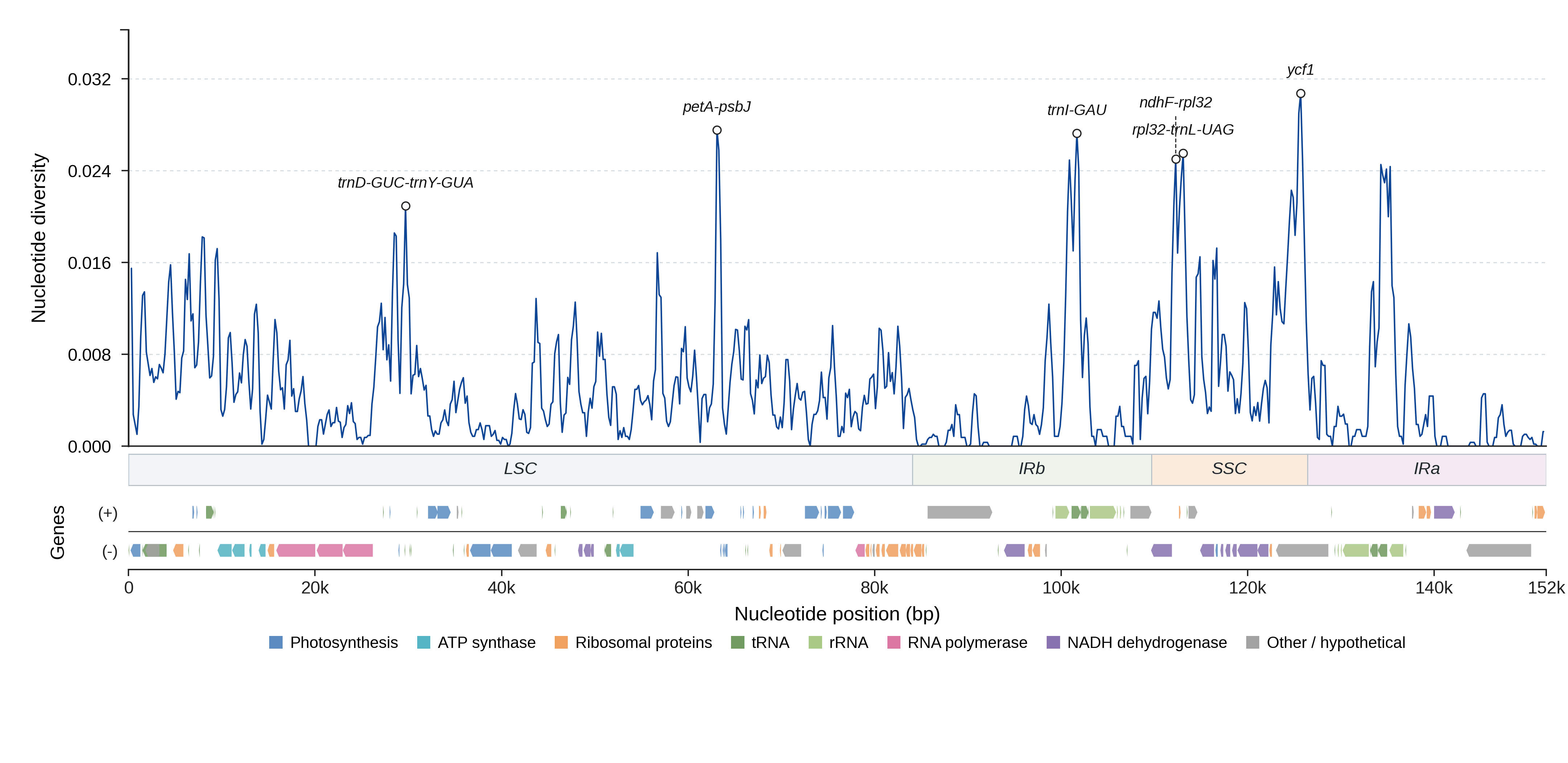 Sliding-window nucleotide diversity