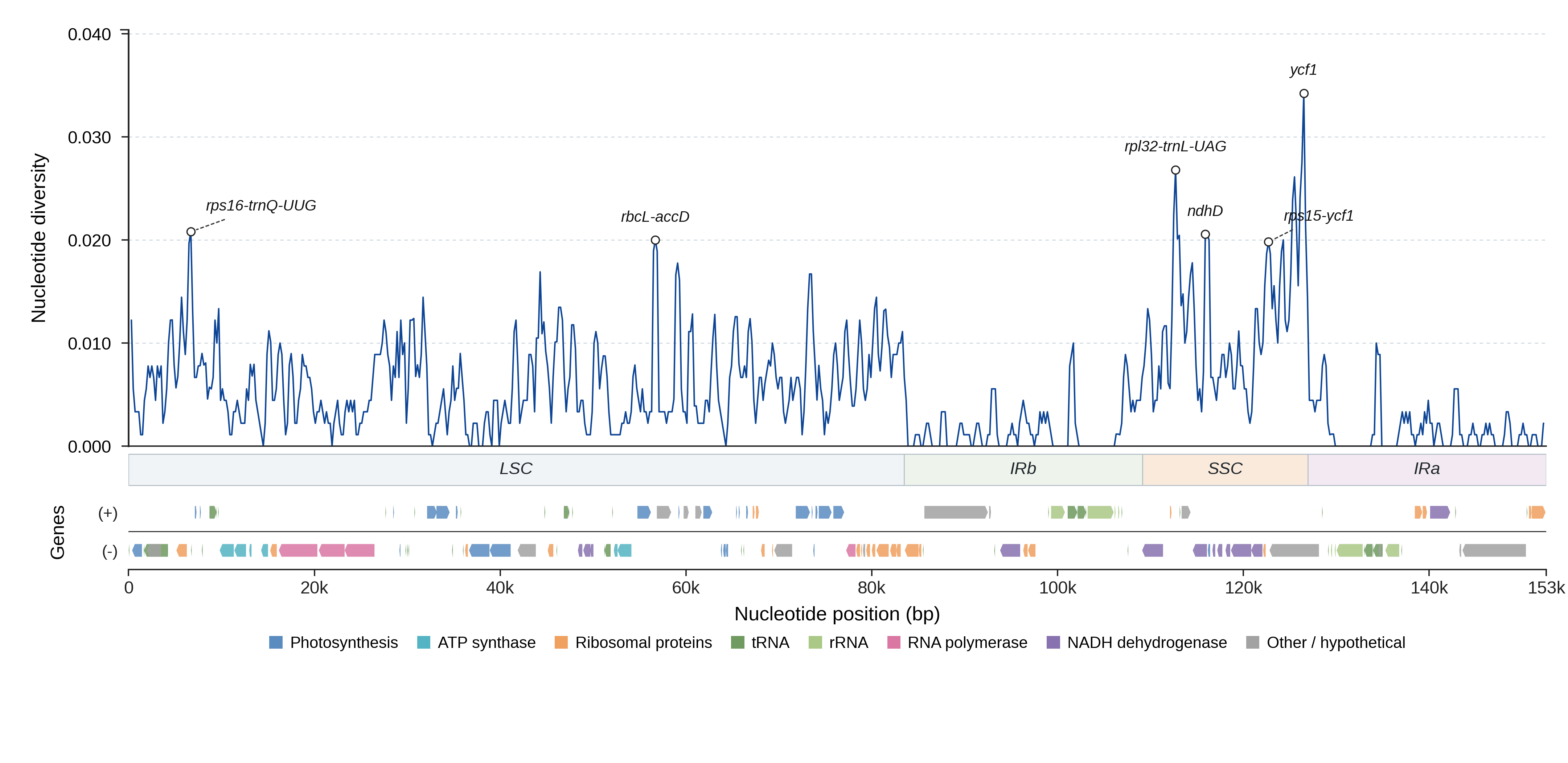 Sliding-window nucleotide diversity