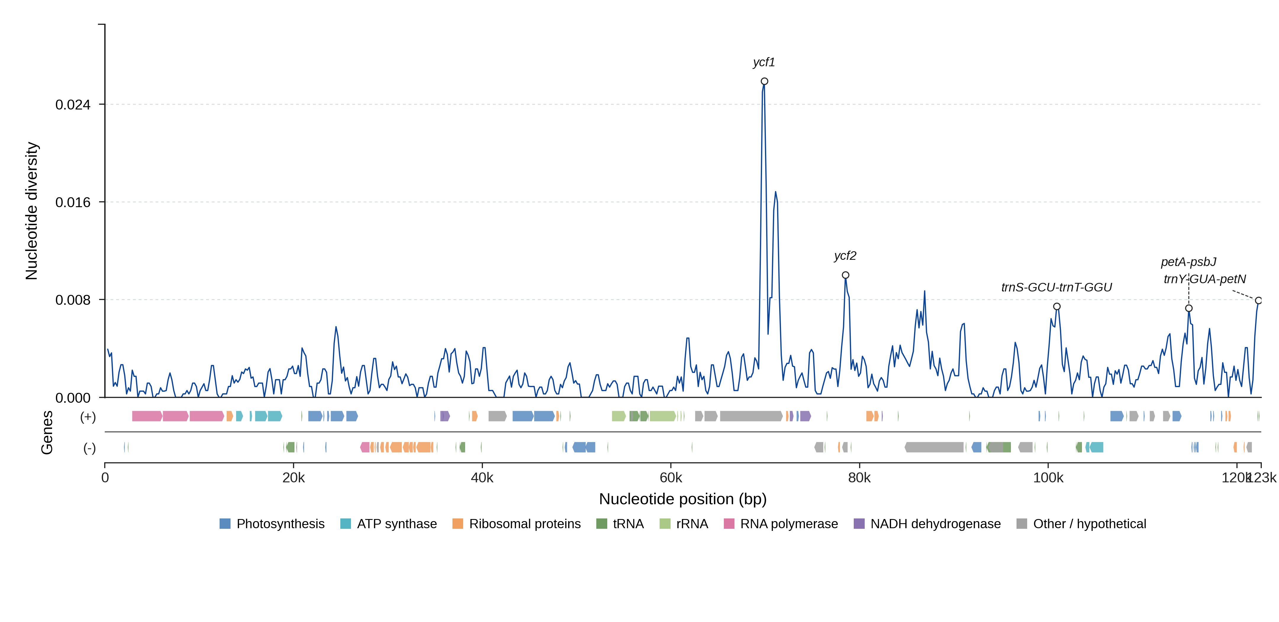 Sliding-window nucleotide diversity
