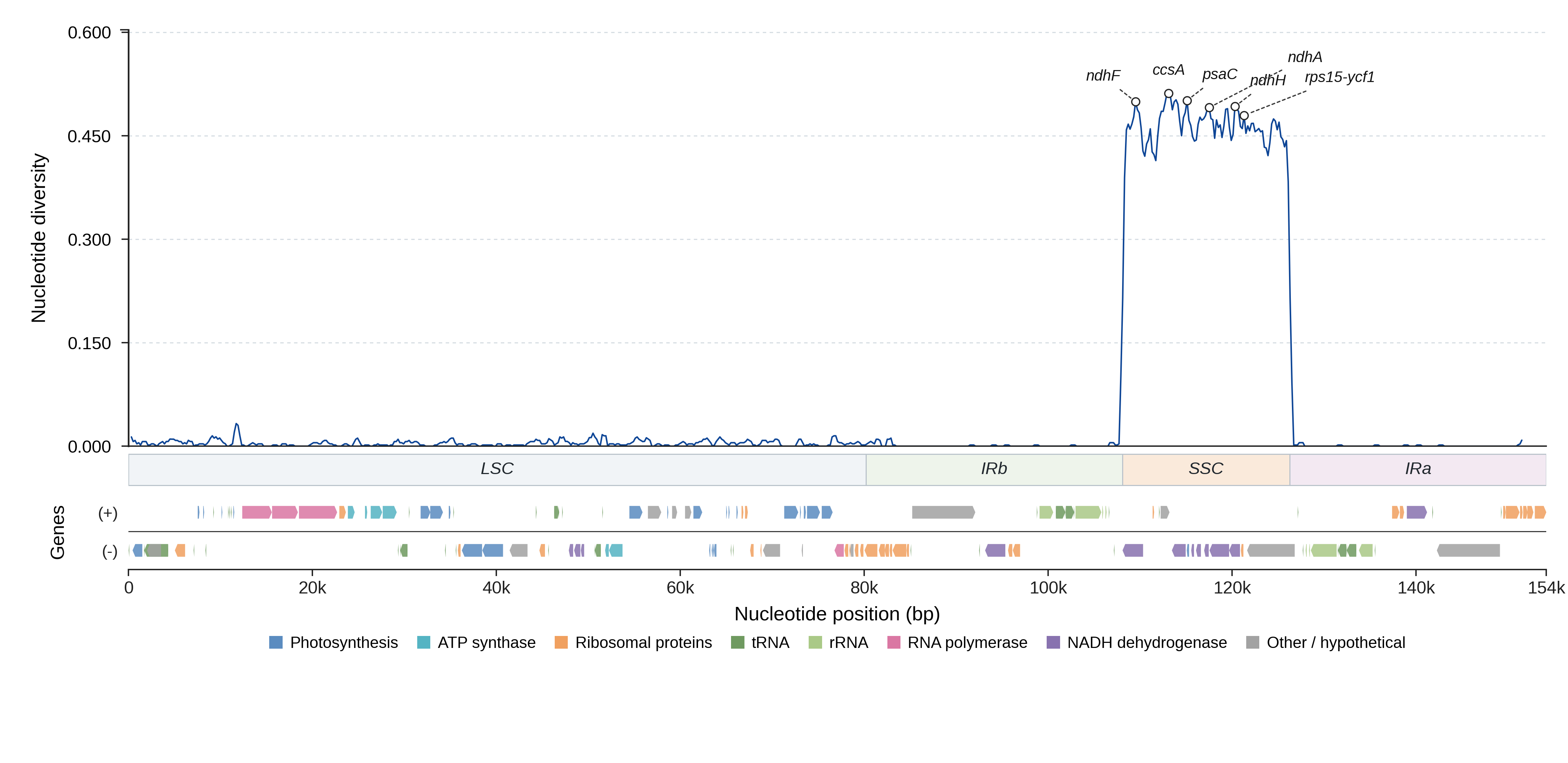 Sliding-window nucleotide diversity