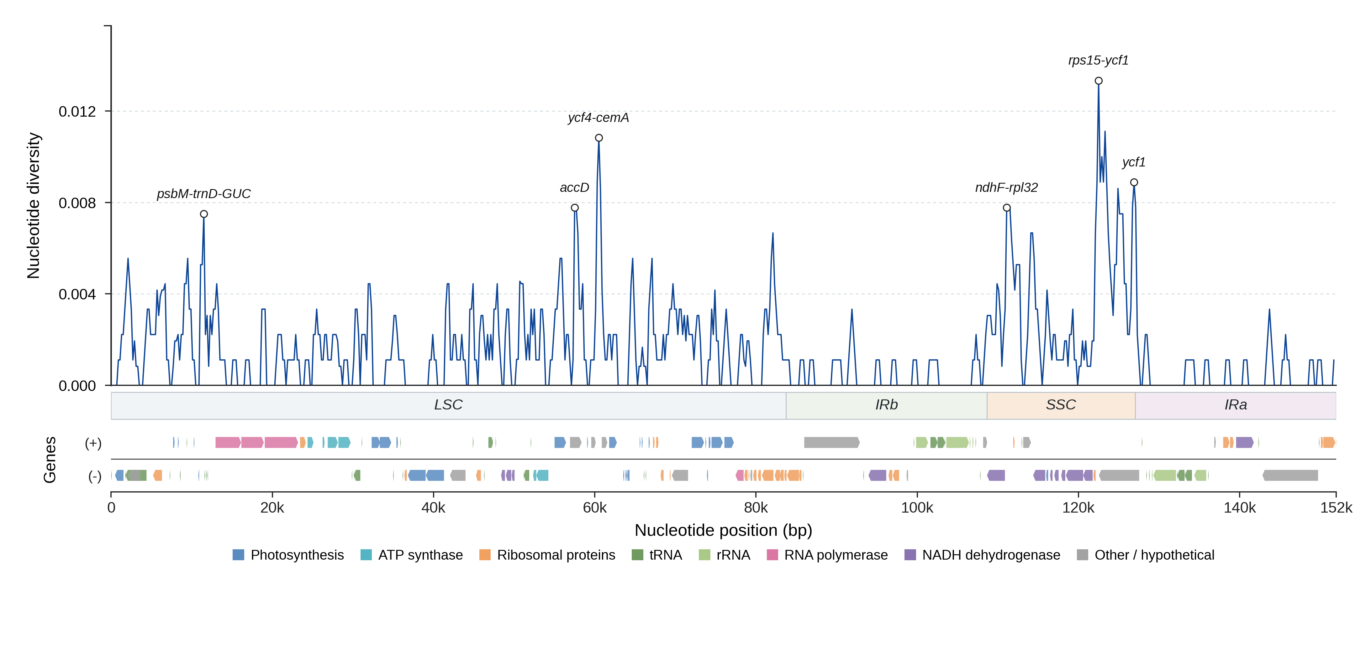 Sliding-window nucleotide diversity