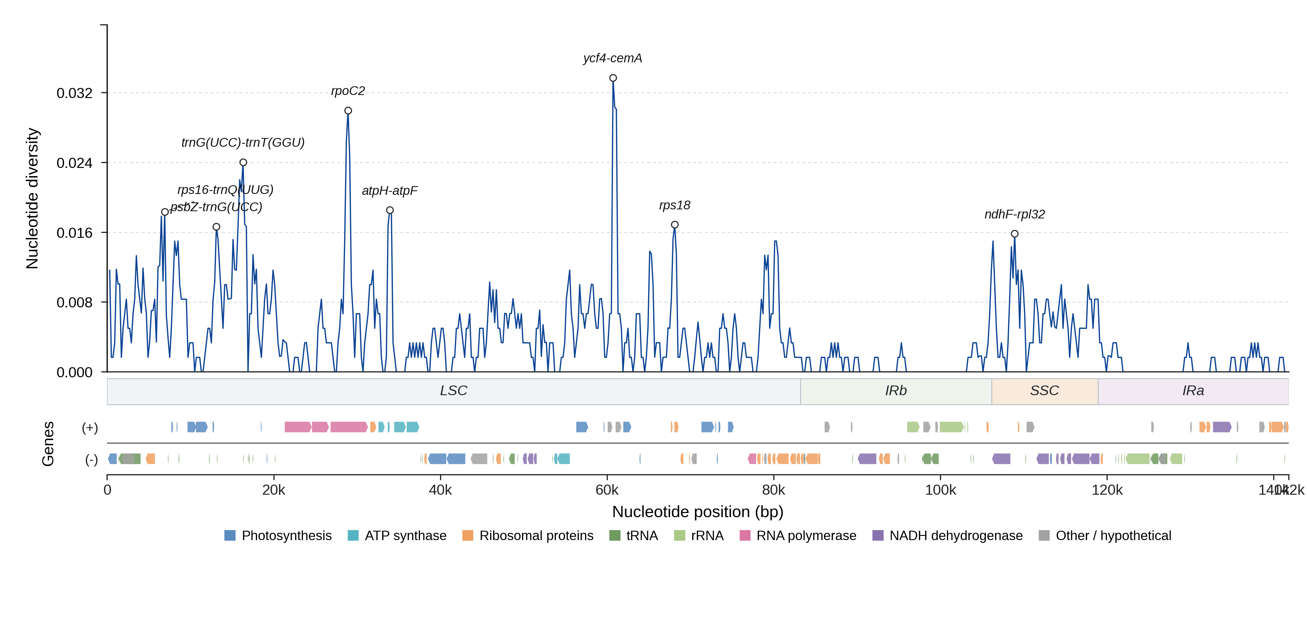 Sliding-window nucleotide diversity