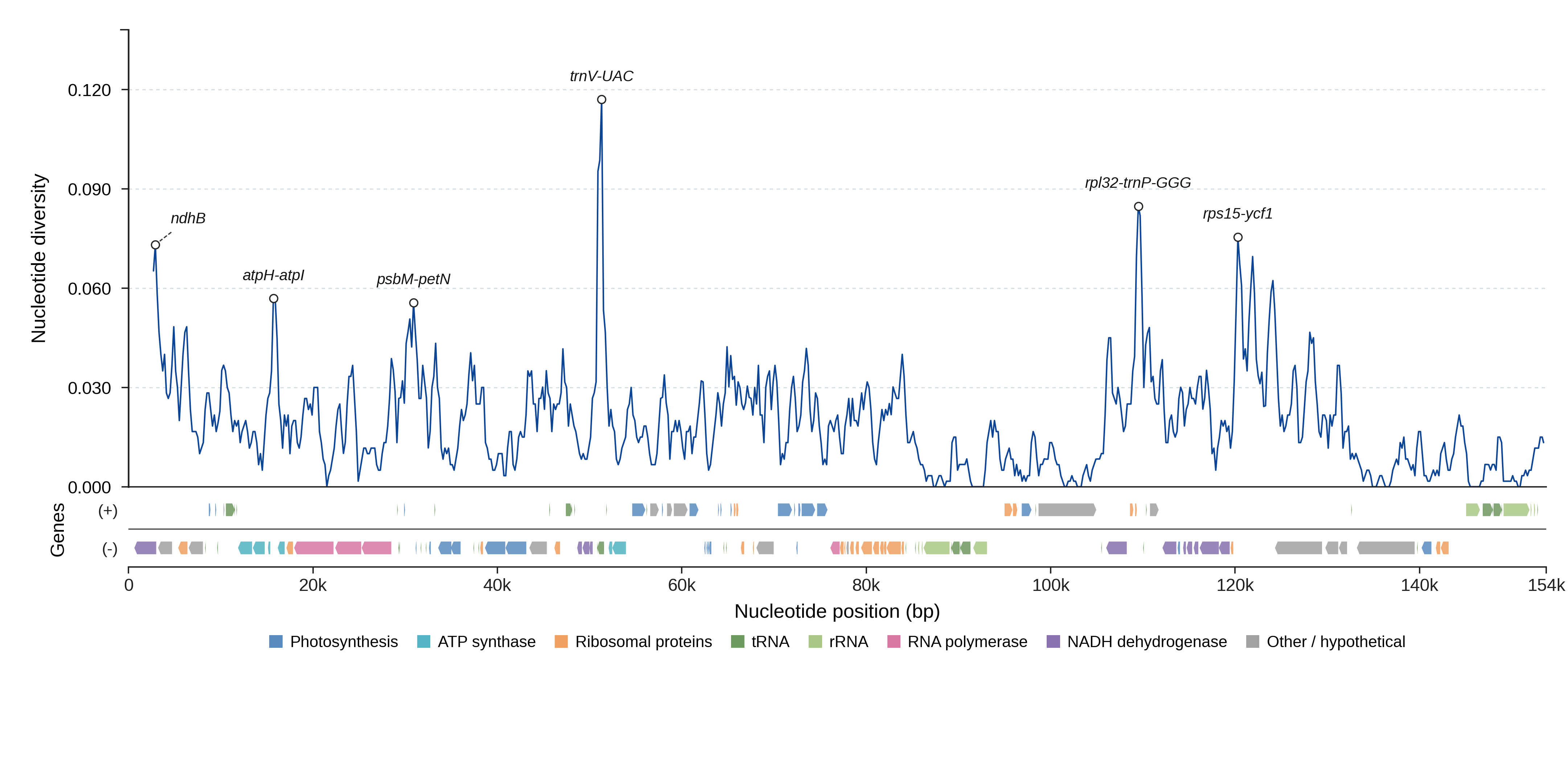 Sliding-window nucleotide diversity