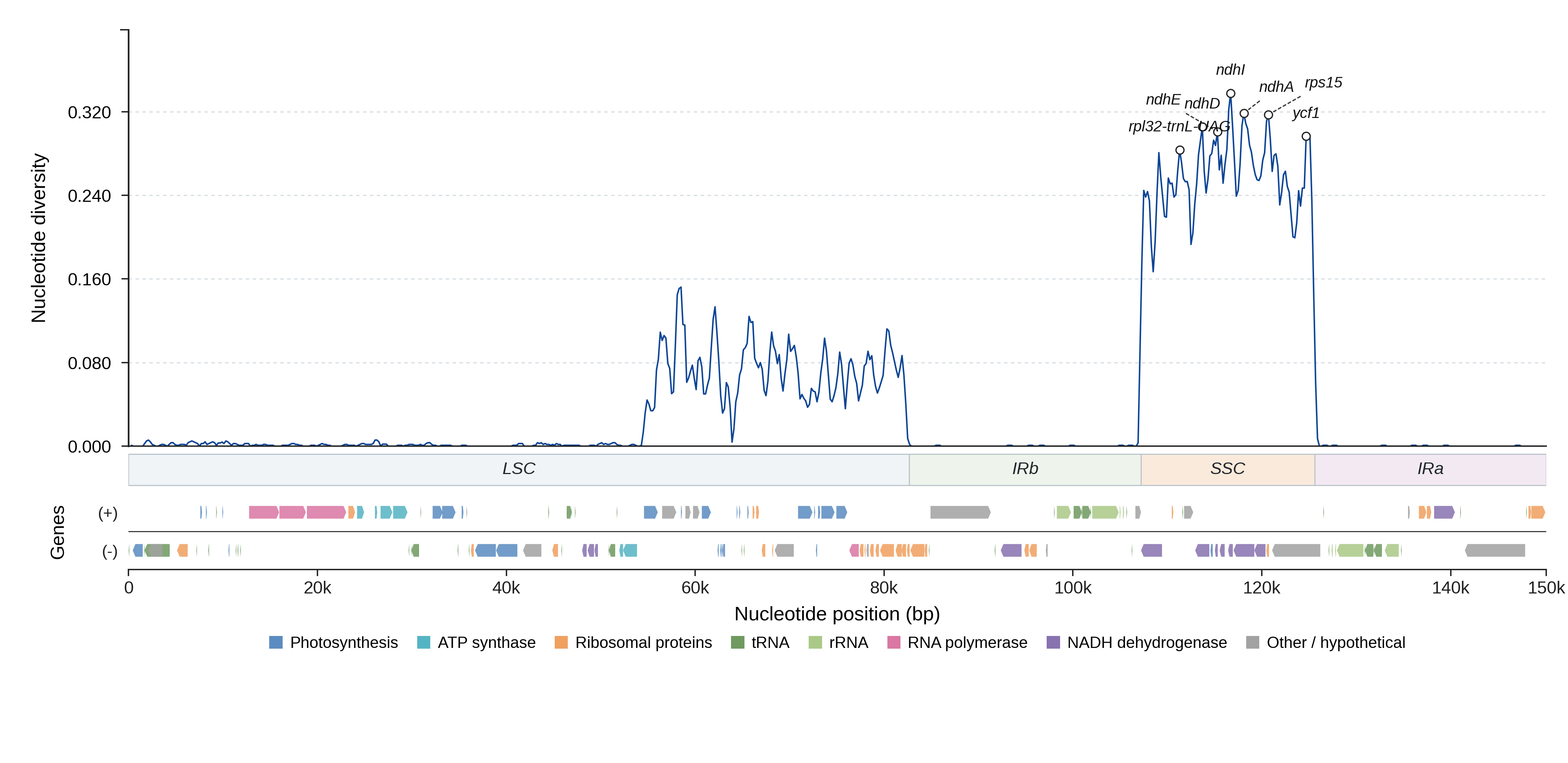Sliding-window nucleotide diversity
