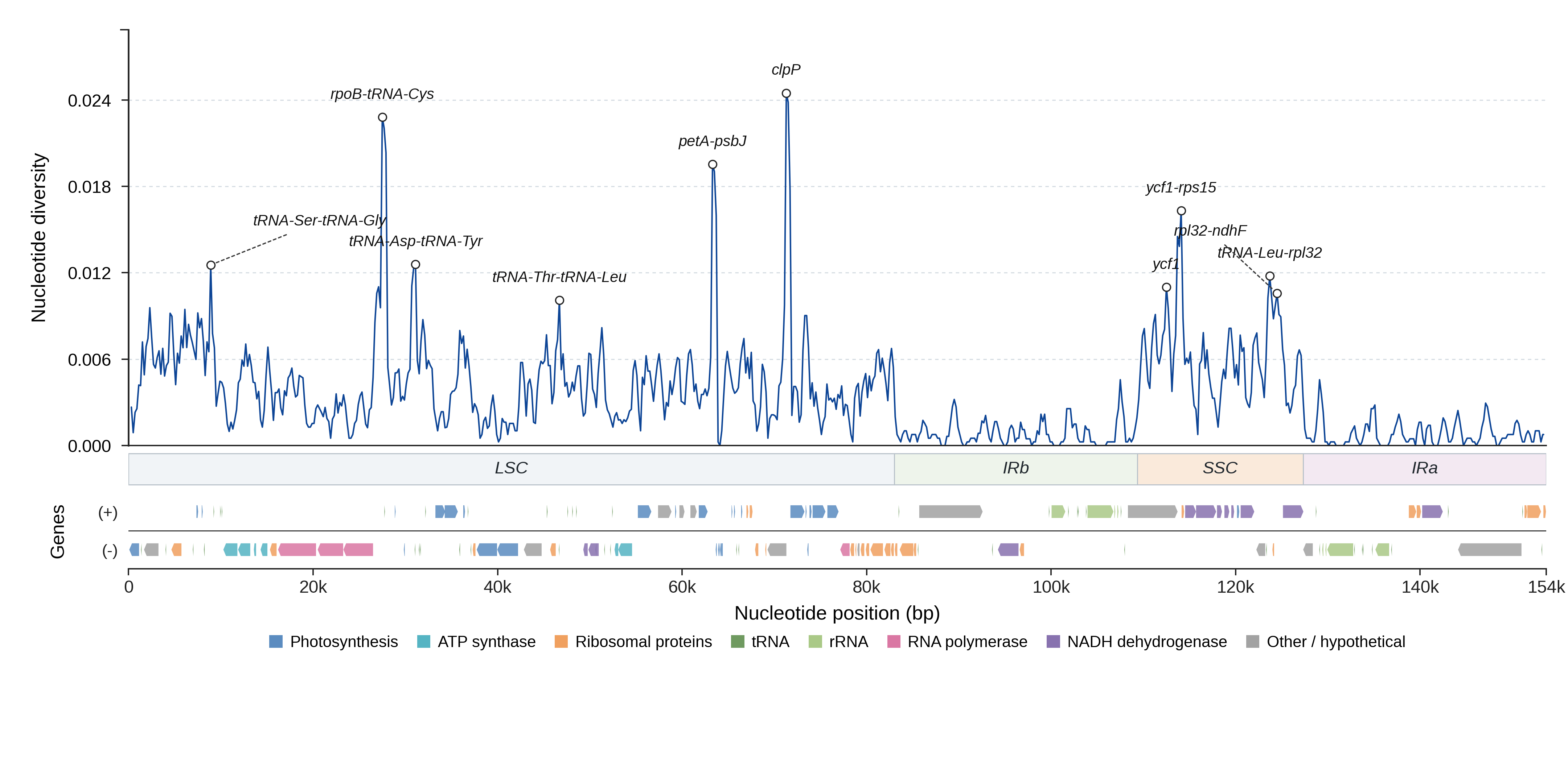 Sliding-window nucleotide diversity