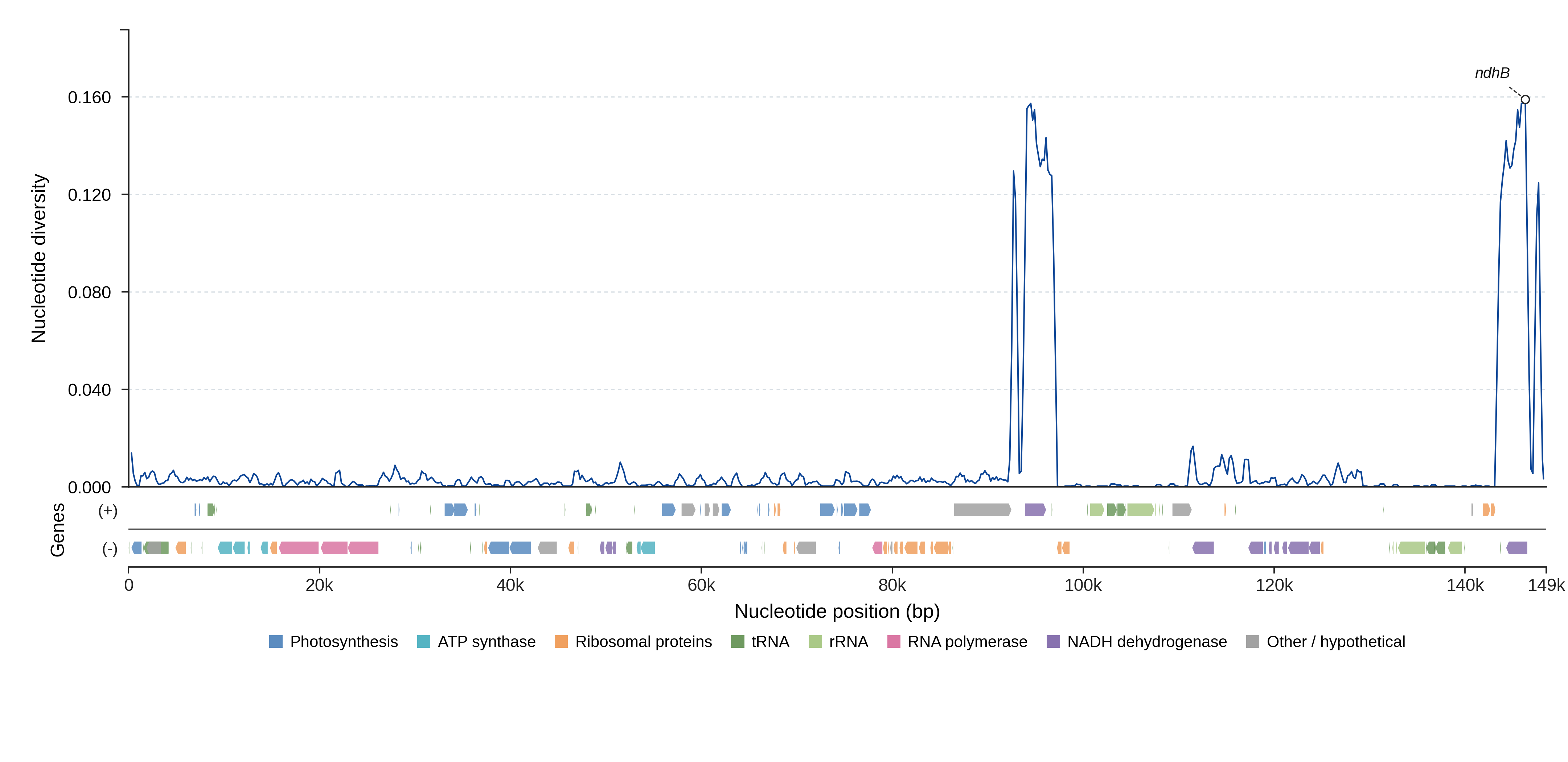 Sliding-window nucleotide diversity