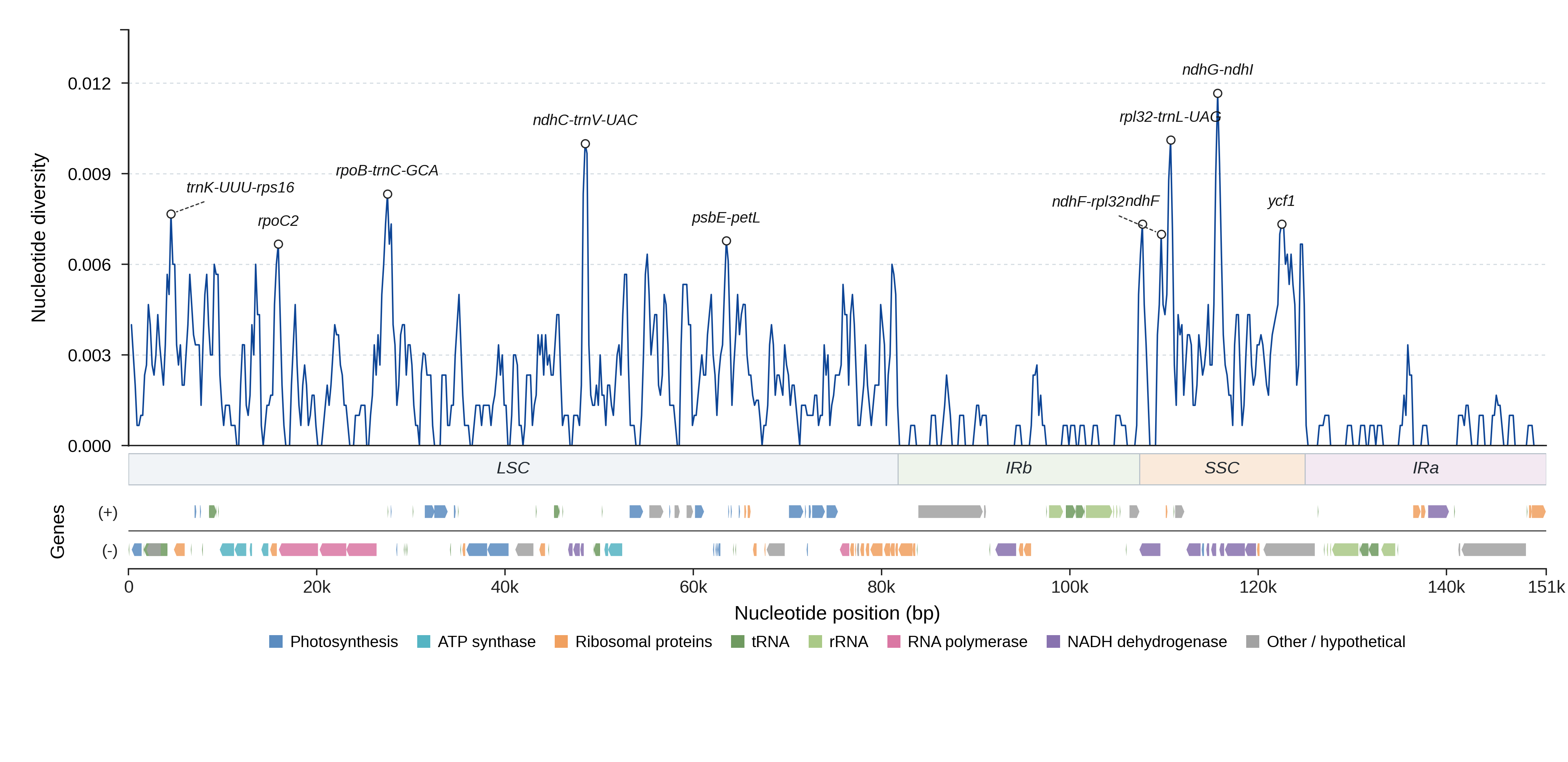 Sliding-window nucleotide diversity