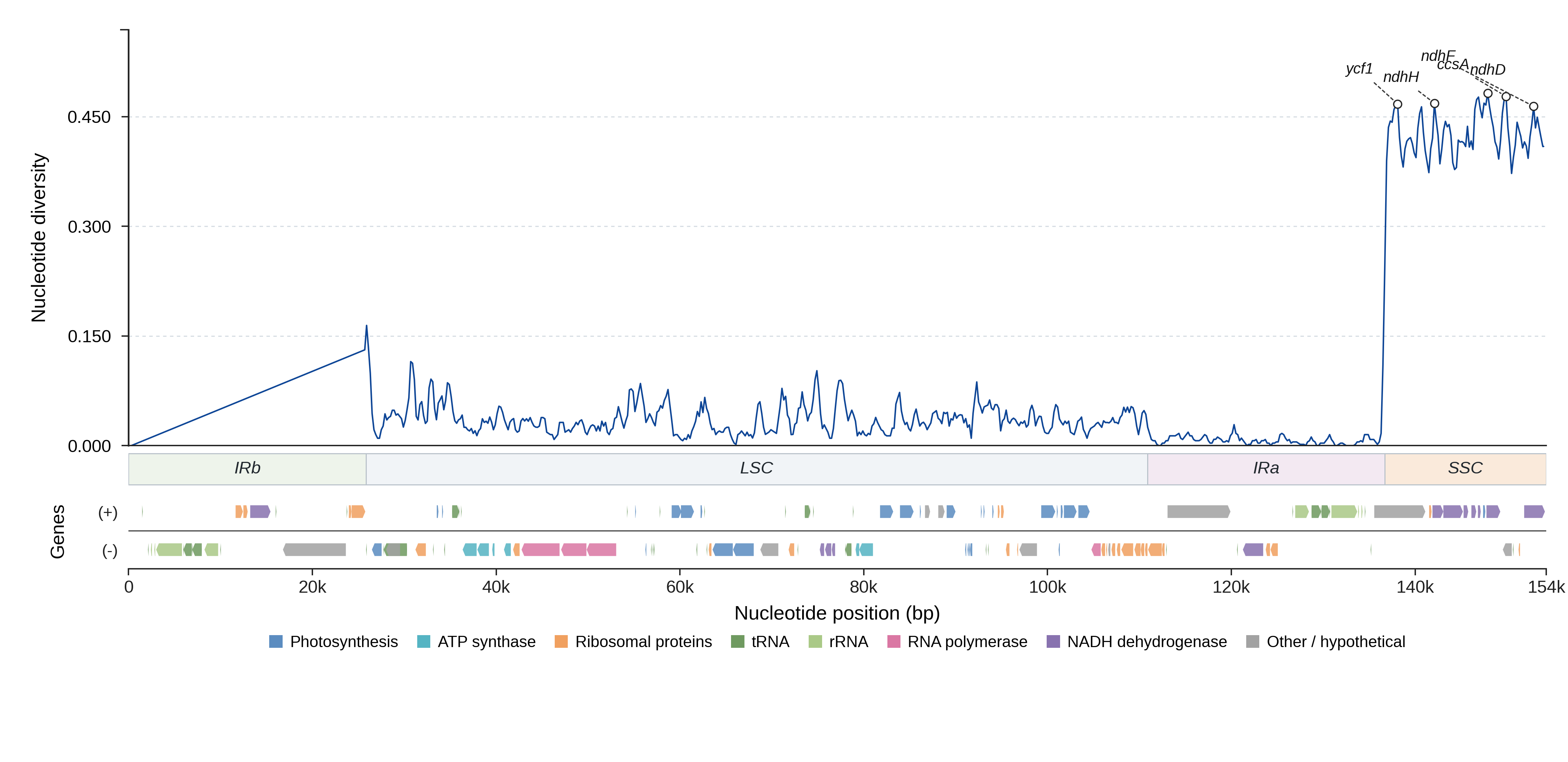 Sliding-window nucleotide diversity