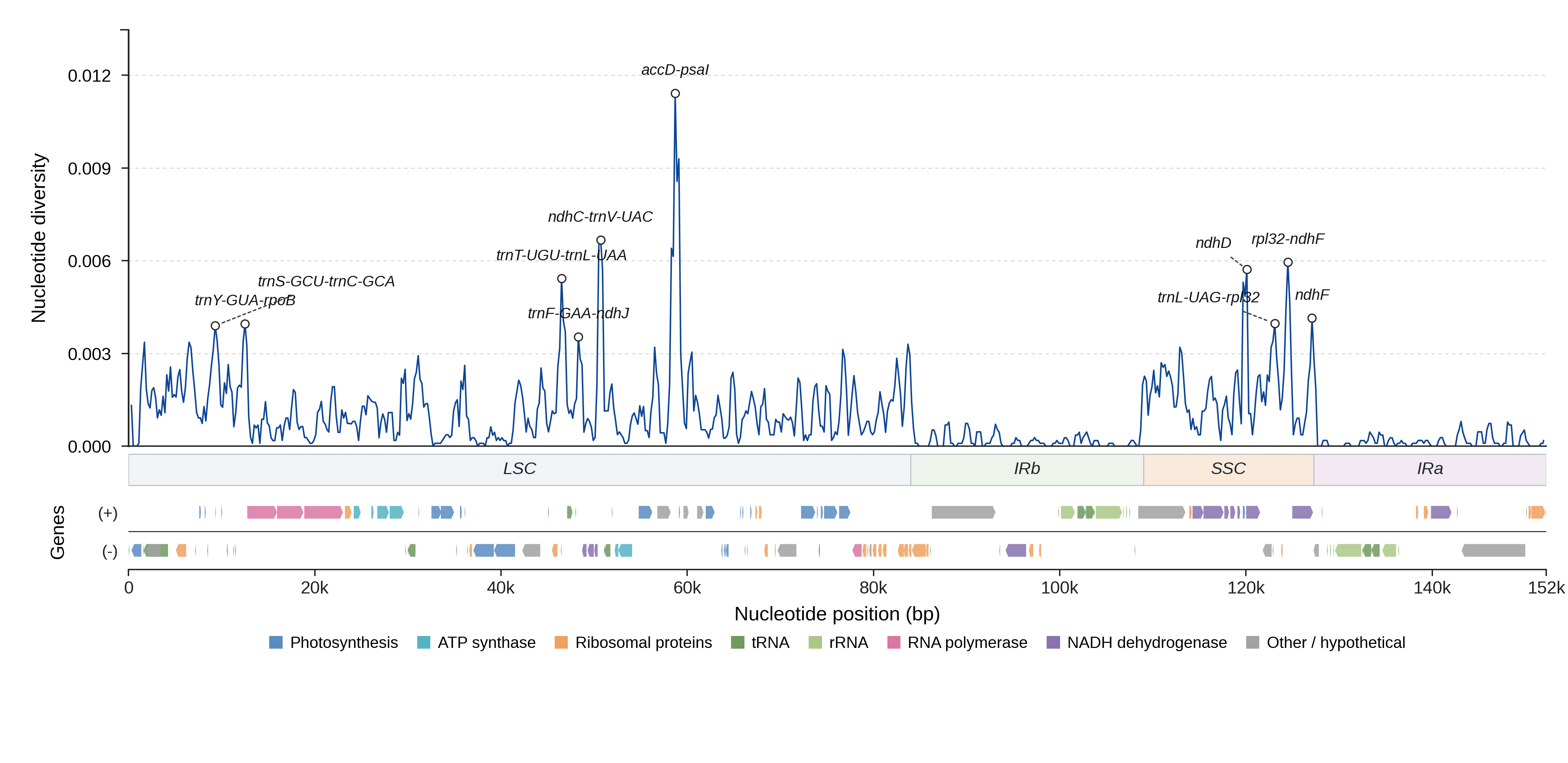 Sliding-window nucleotide diversity