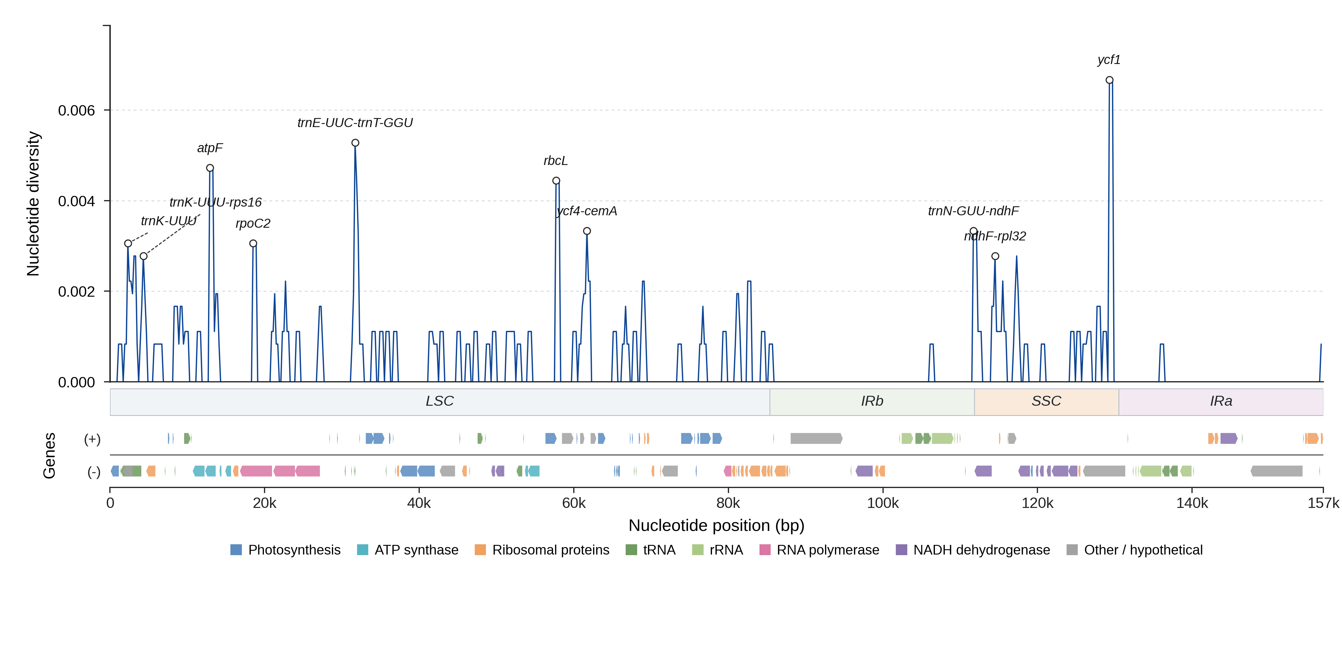Sliding-window nucleotide diversity