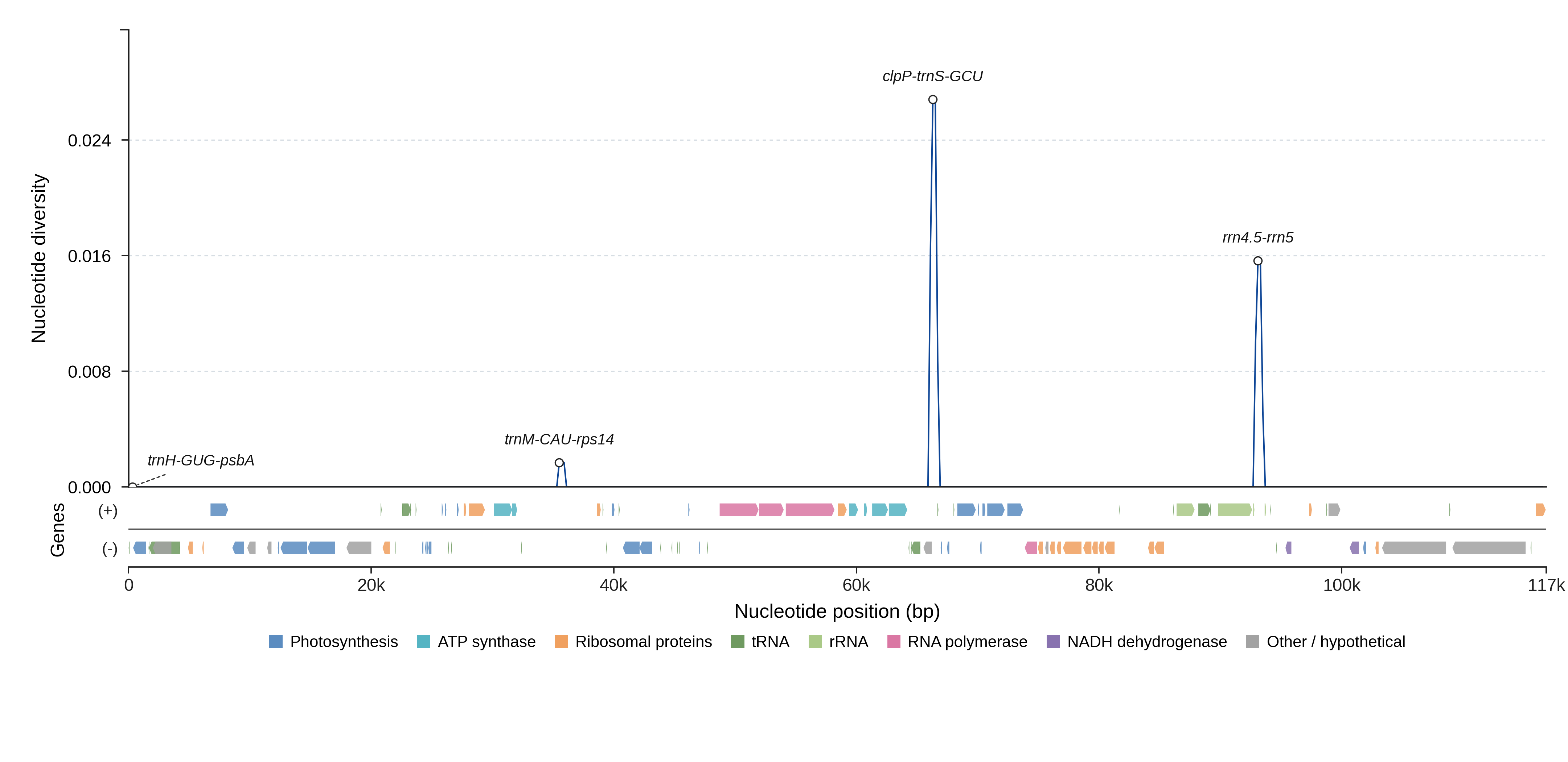Sliding-window nucleotide diversity