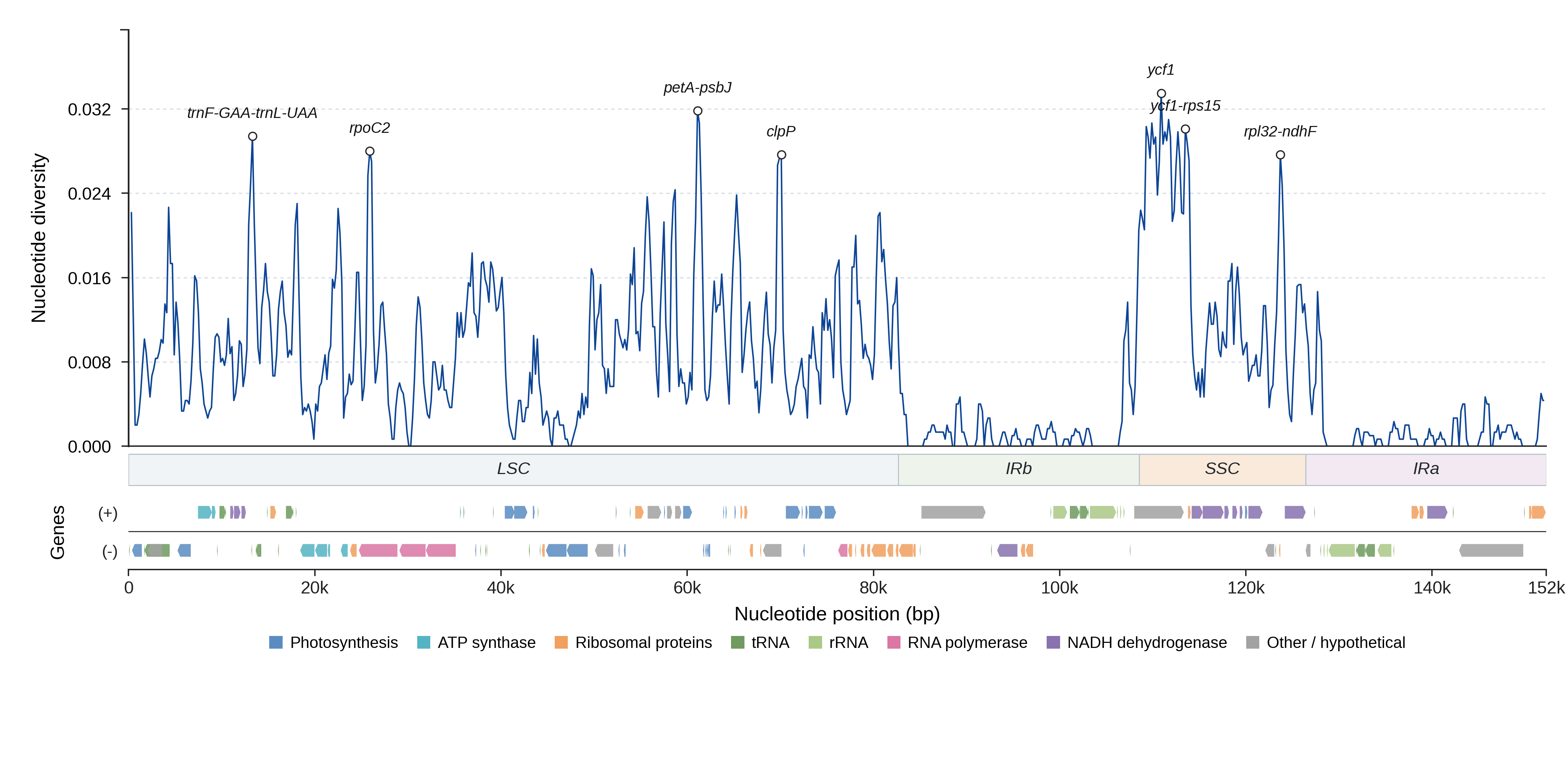 Sliding-window nucleotide diversity
