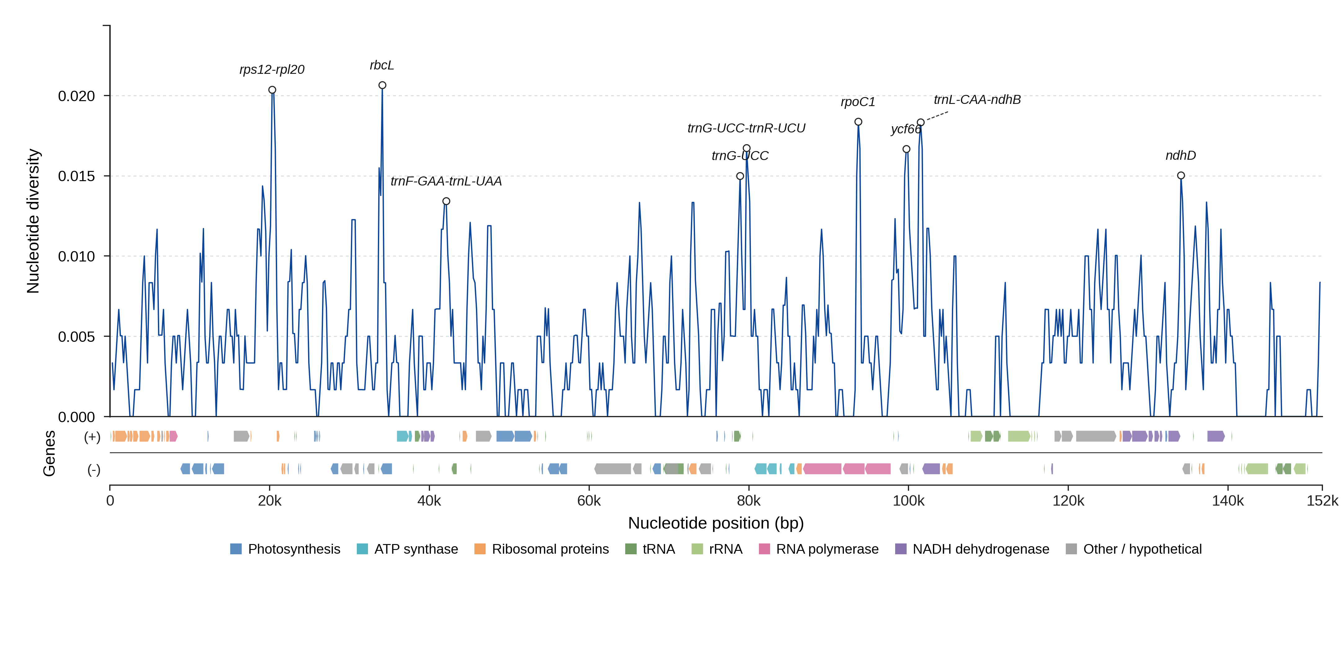 Sliding-window nucleotide diversity