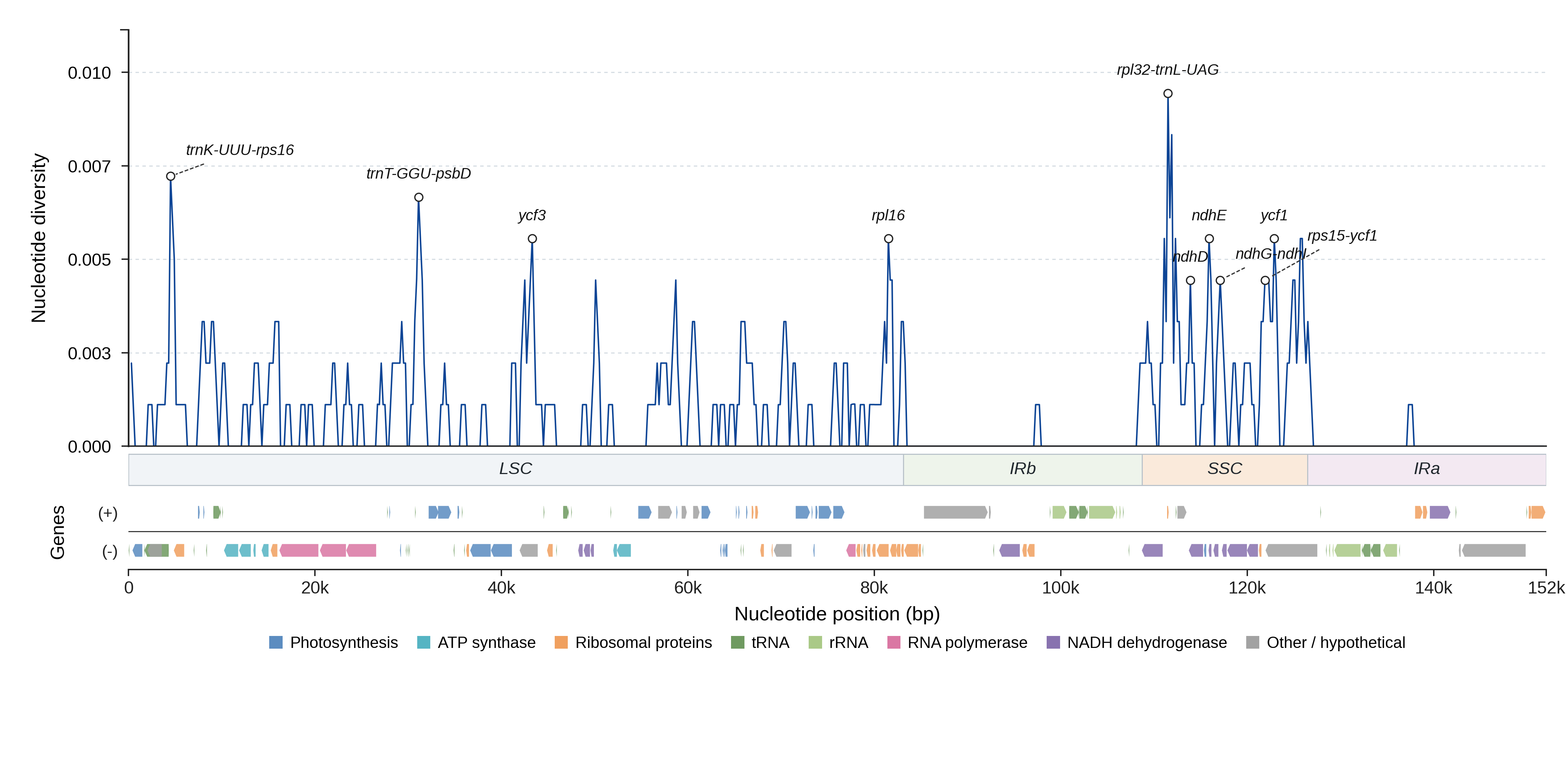Sliding-window nucleotide diversity