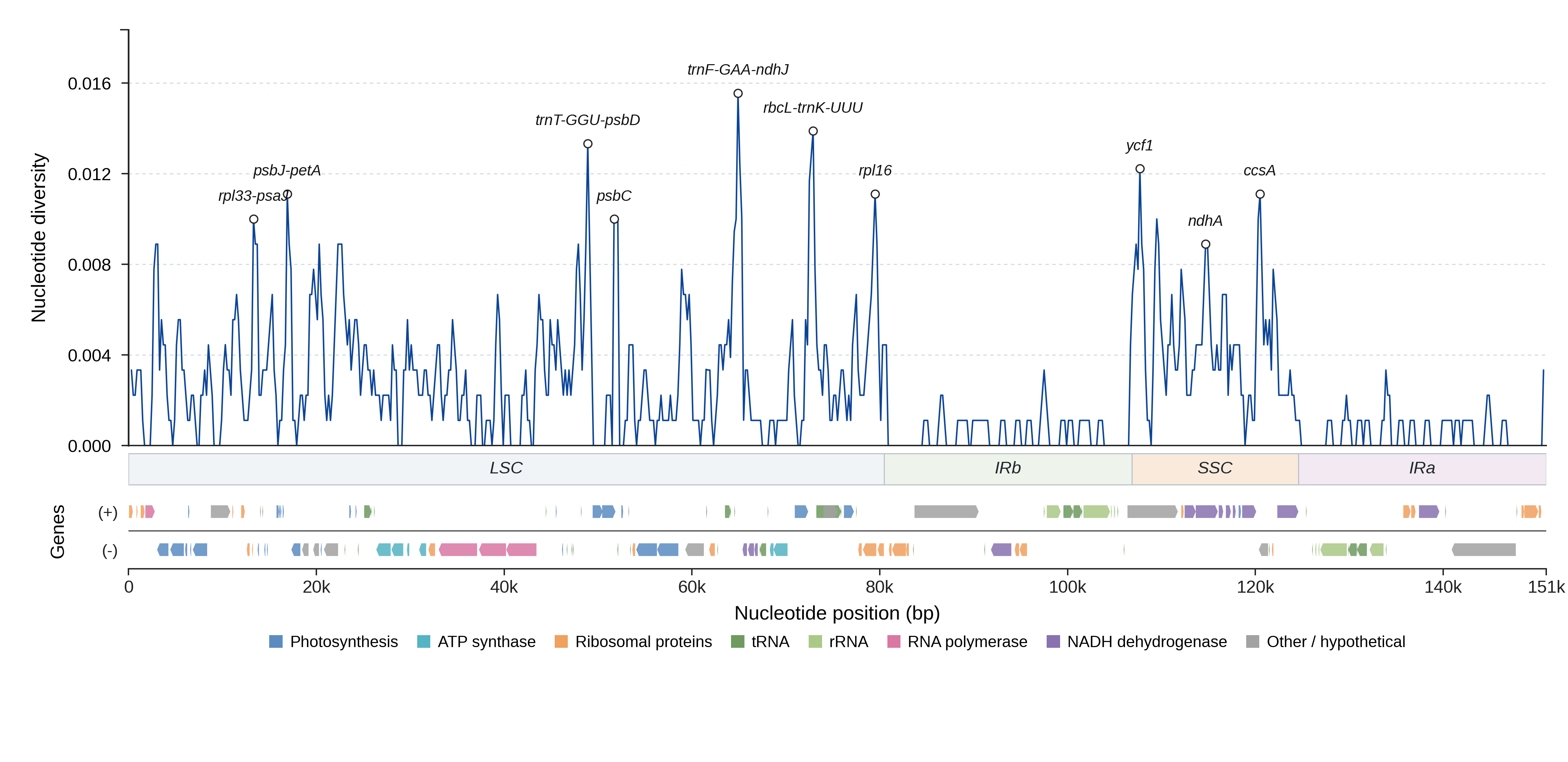 Sliding-window nucleotide diversity