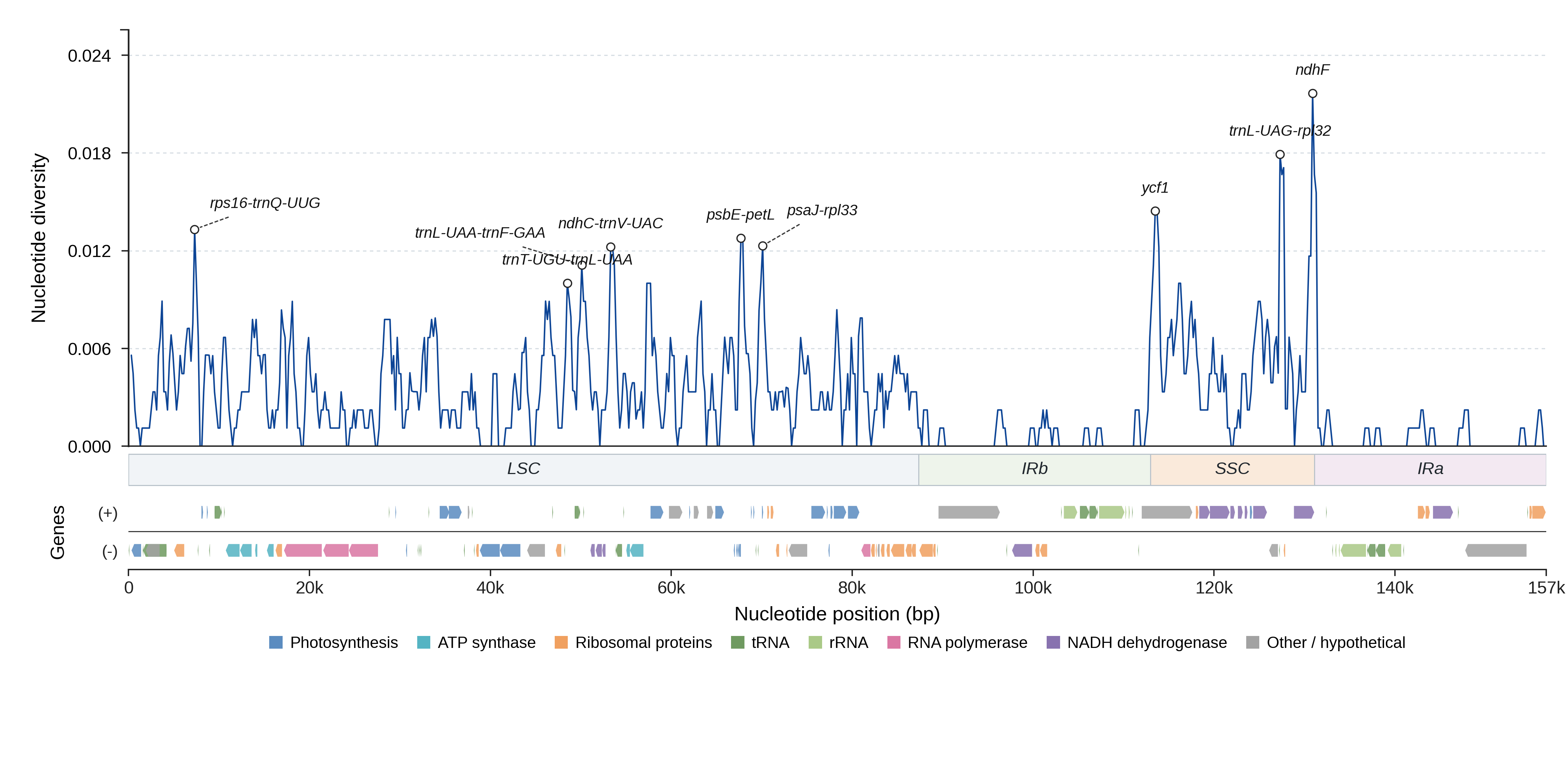 Sliding-window nucleotide diversity