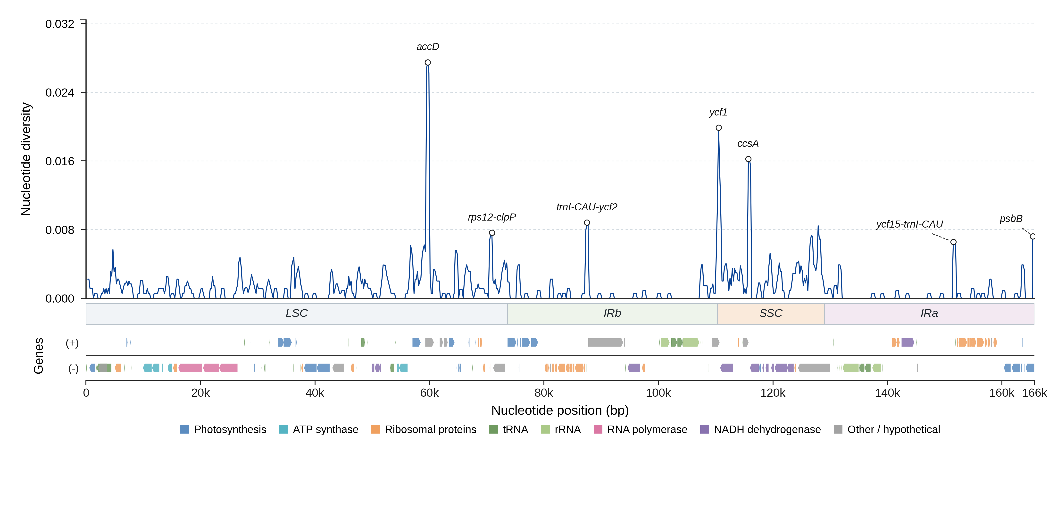 Sliding-window nucleotide diversity