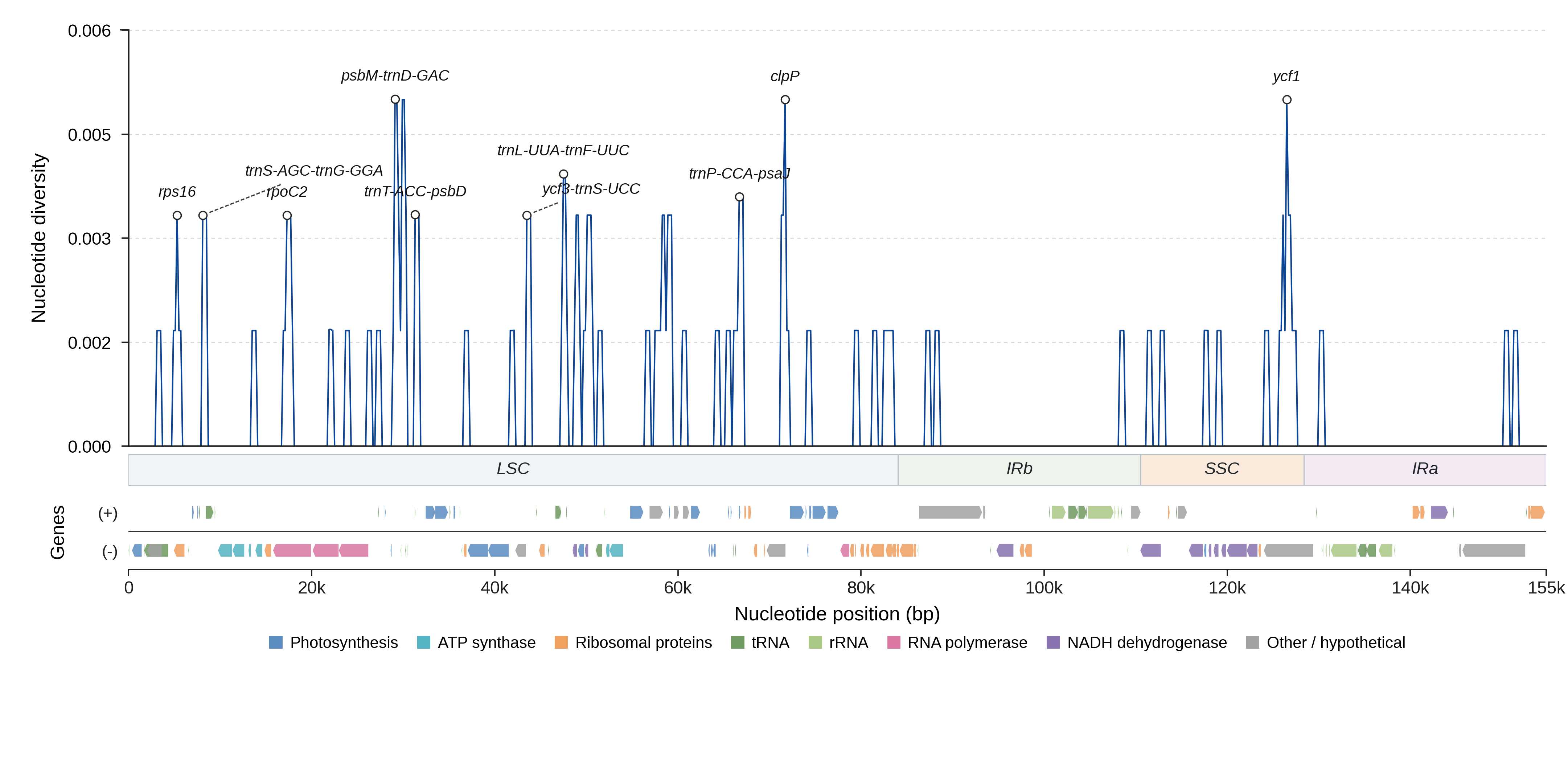 Sliding-window nucleotide diversity