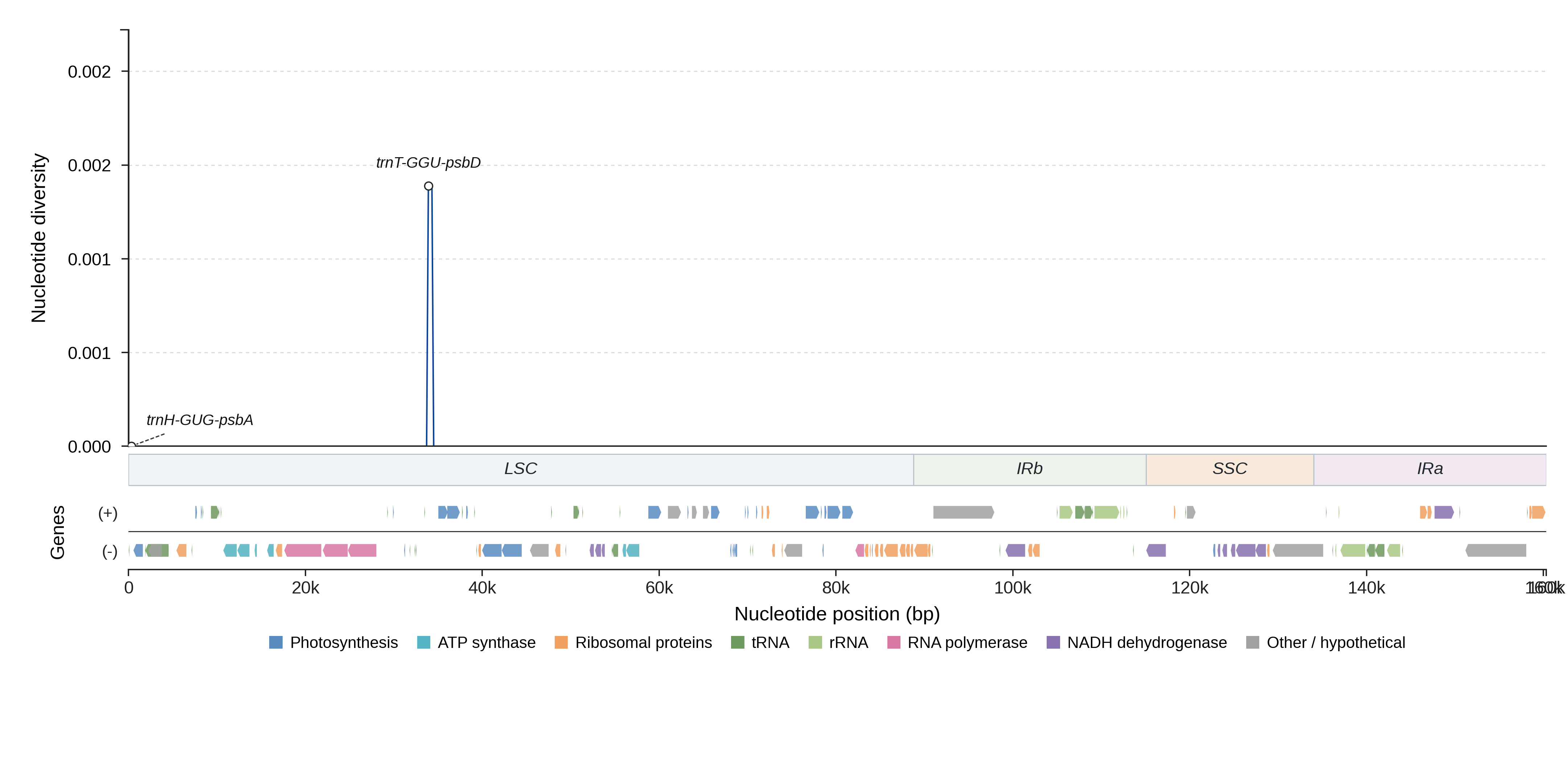 Sliding-window nucleotide diversity