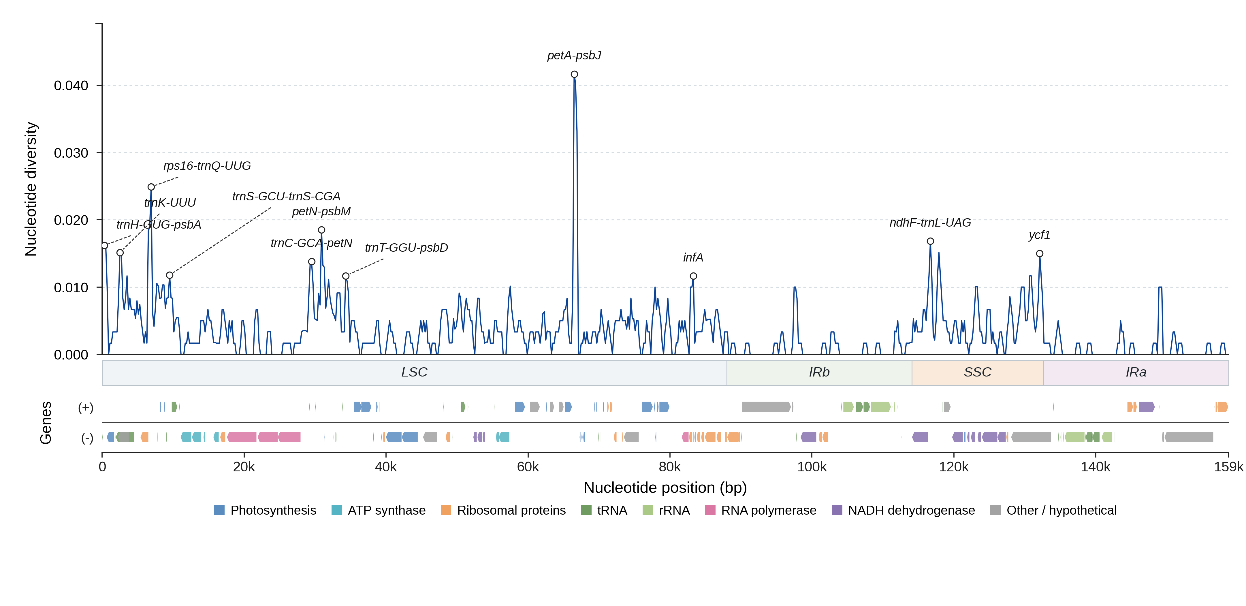 Sliding-window nucleotide diversity