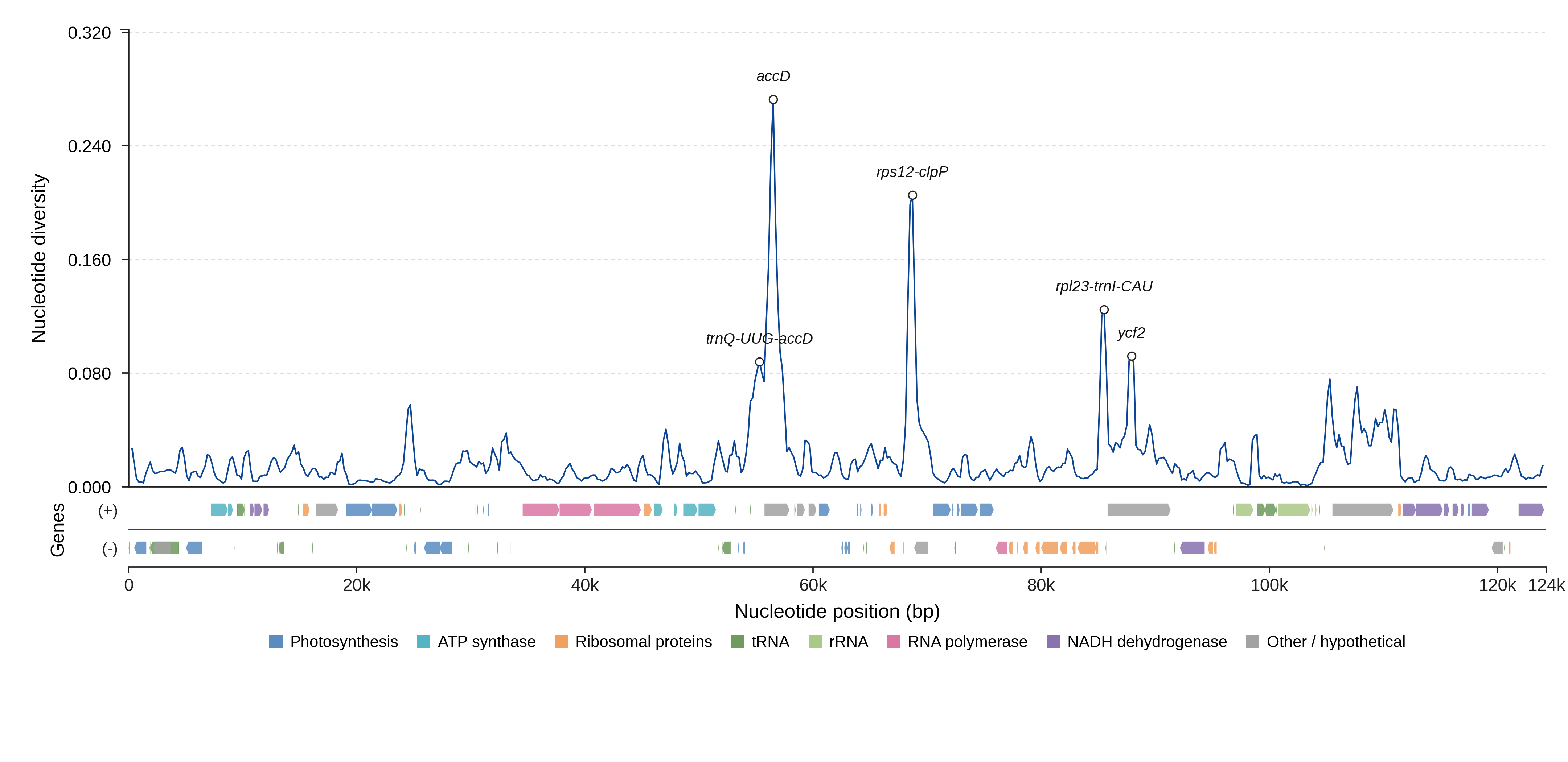 Sliding-window nucleotide diversity