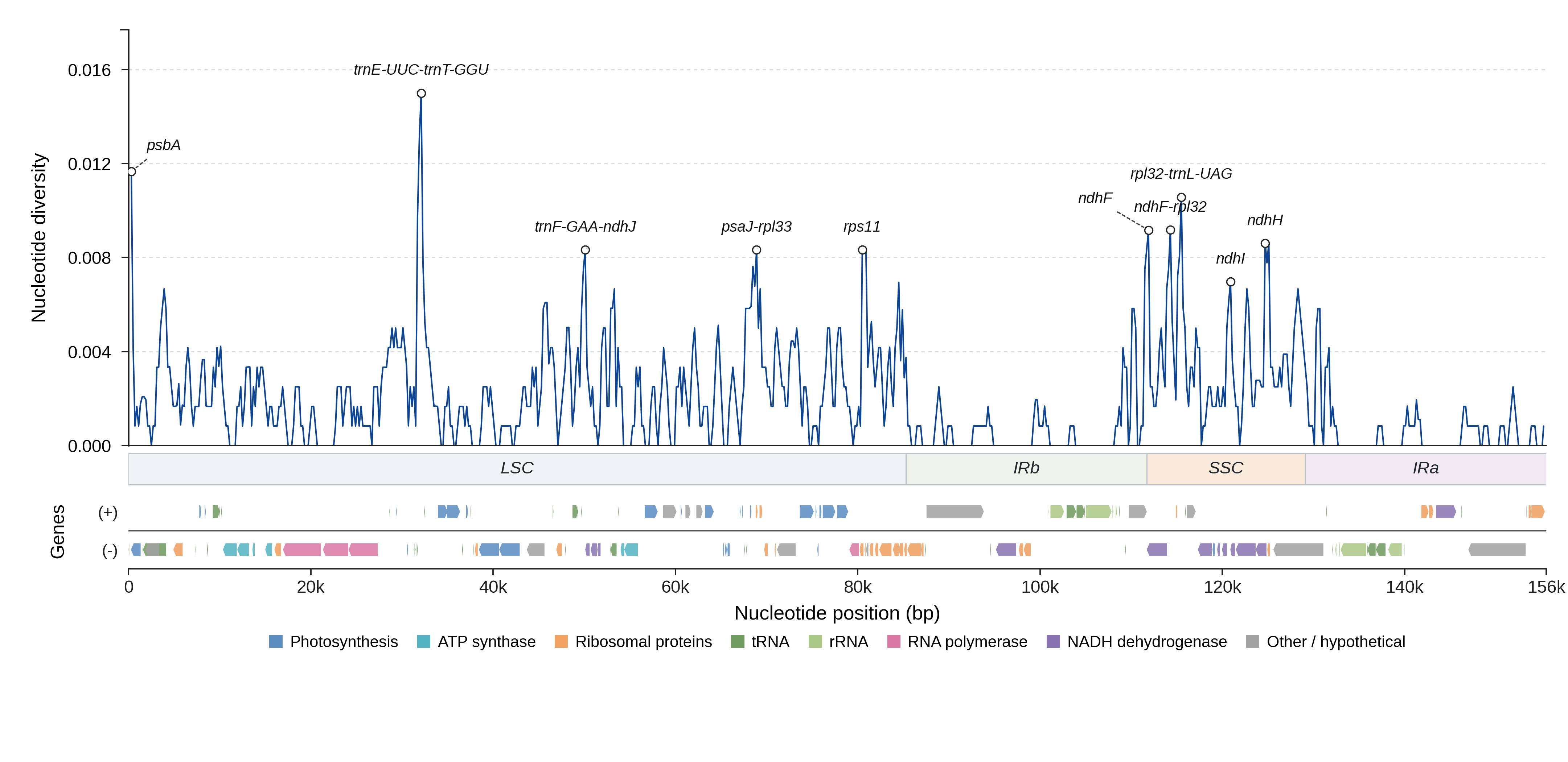 Sliding-window nucleotide diversity