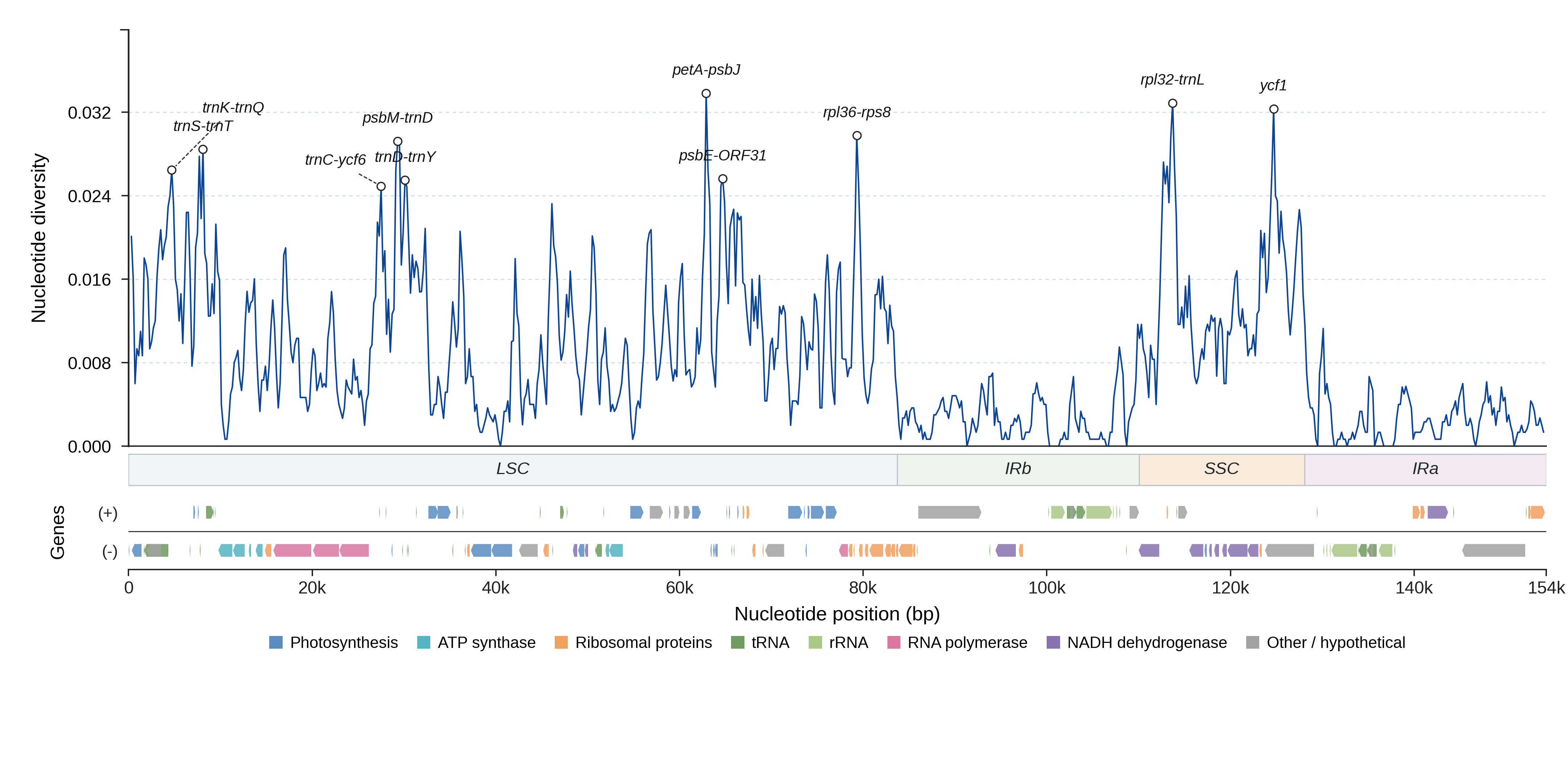 Sliding-window nucleotide diversity