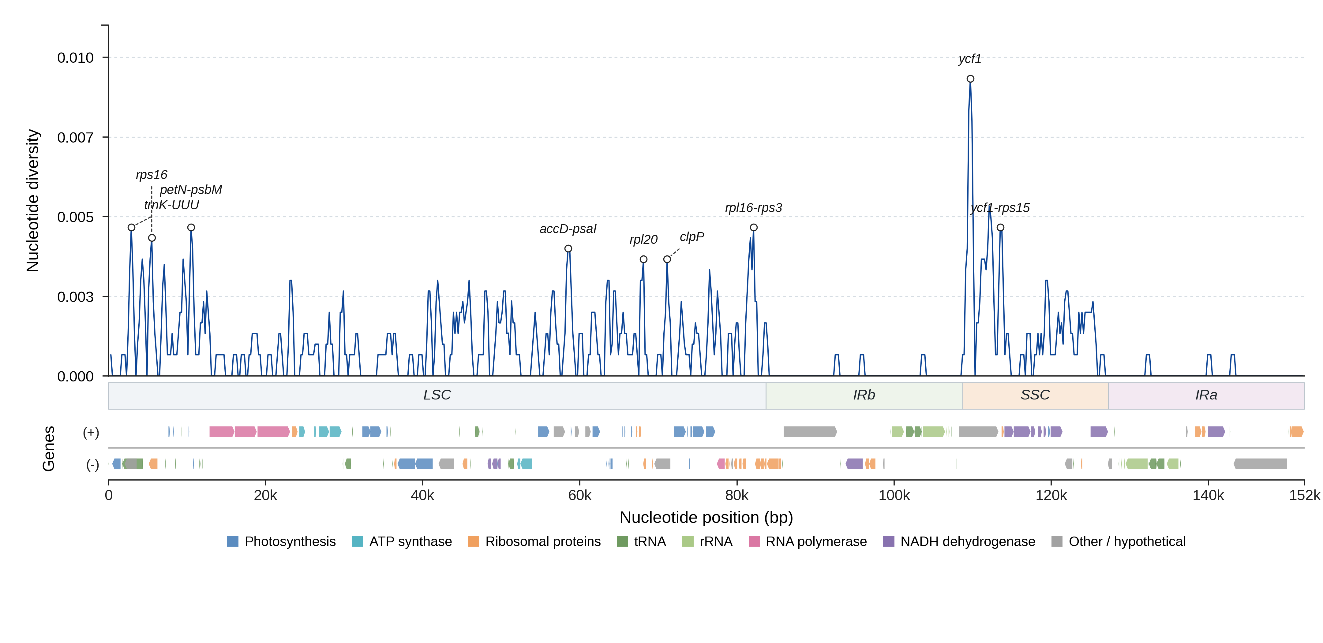 Sliding-window nucleotide diversity