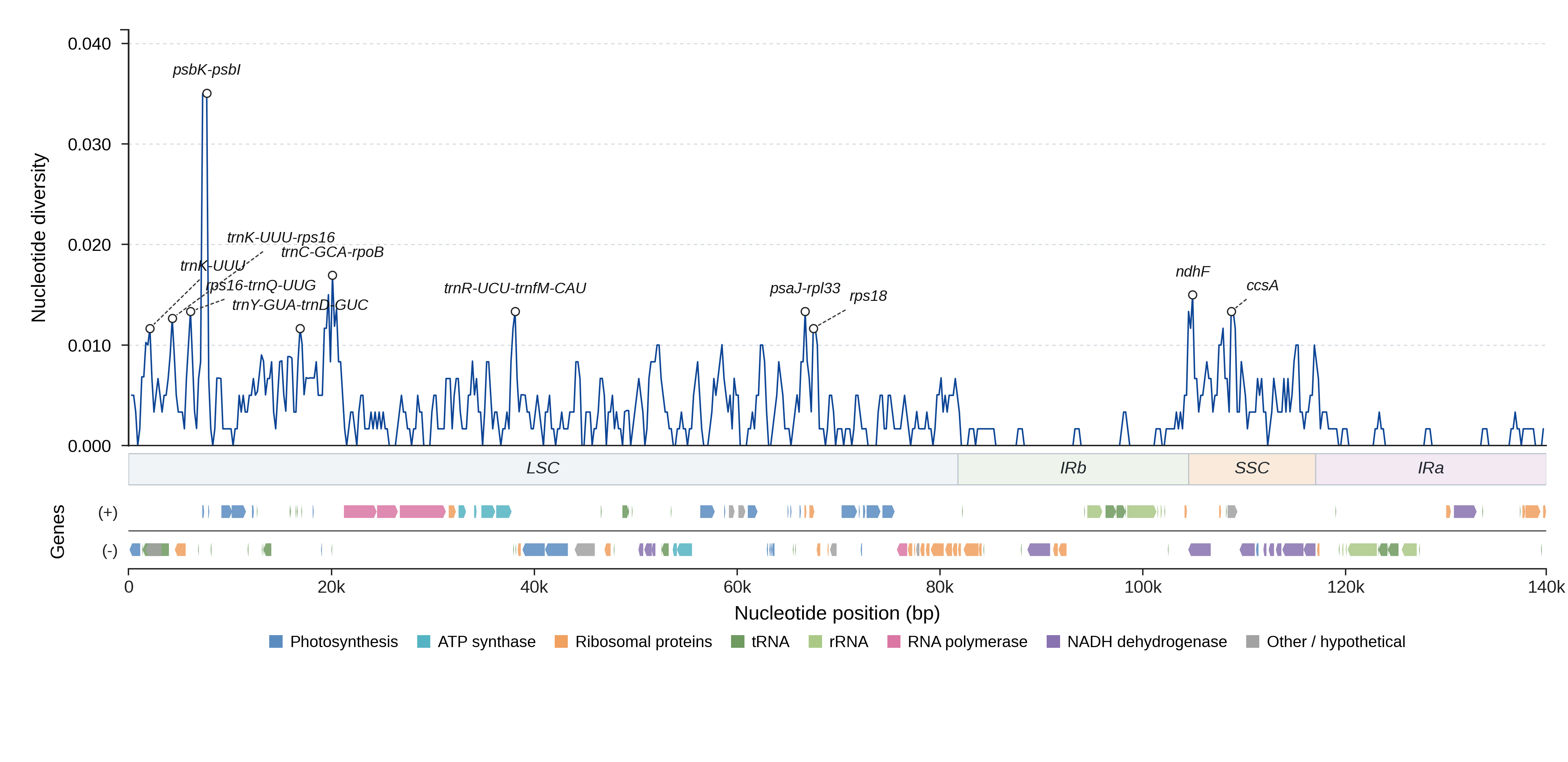 Sliding-window nucleotide diversity