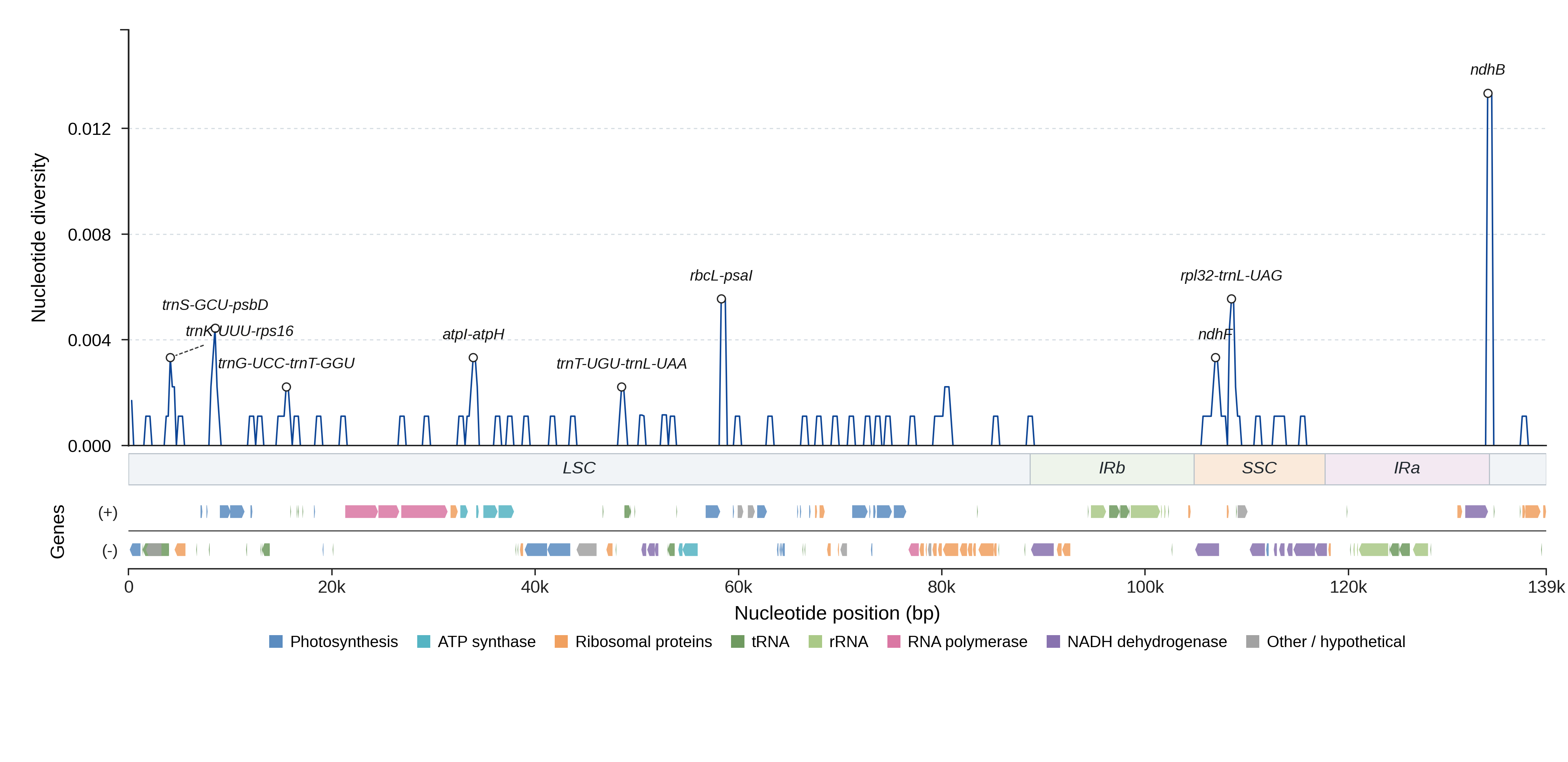Sliding-window nucleotide diversity