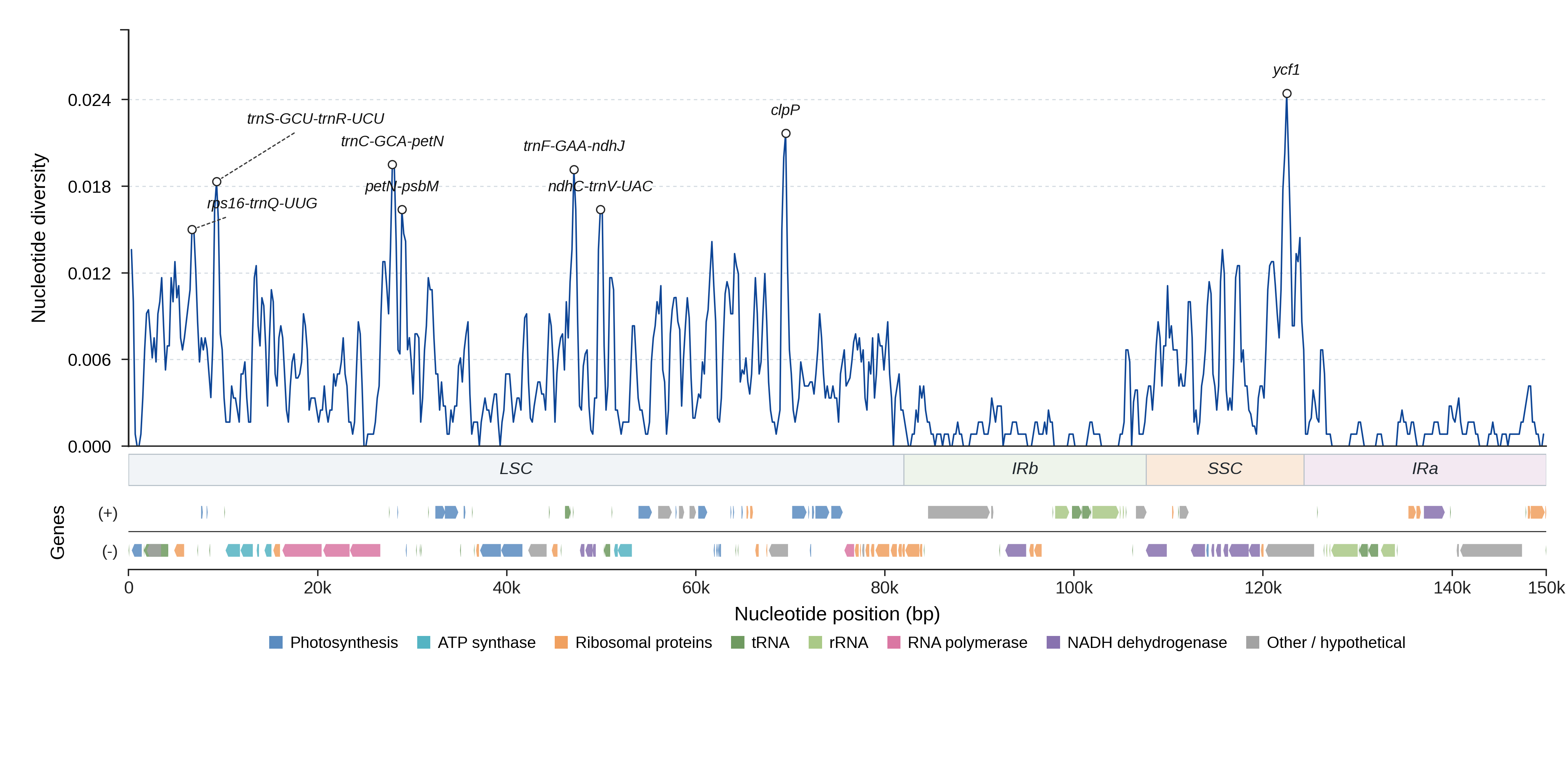Sliding-window nucleotide diversity