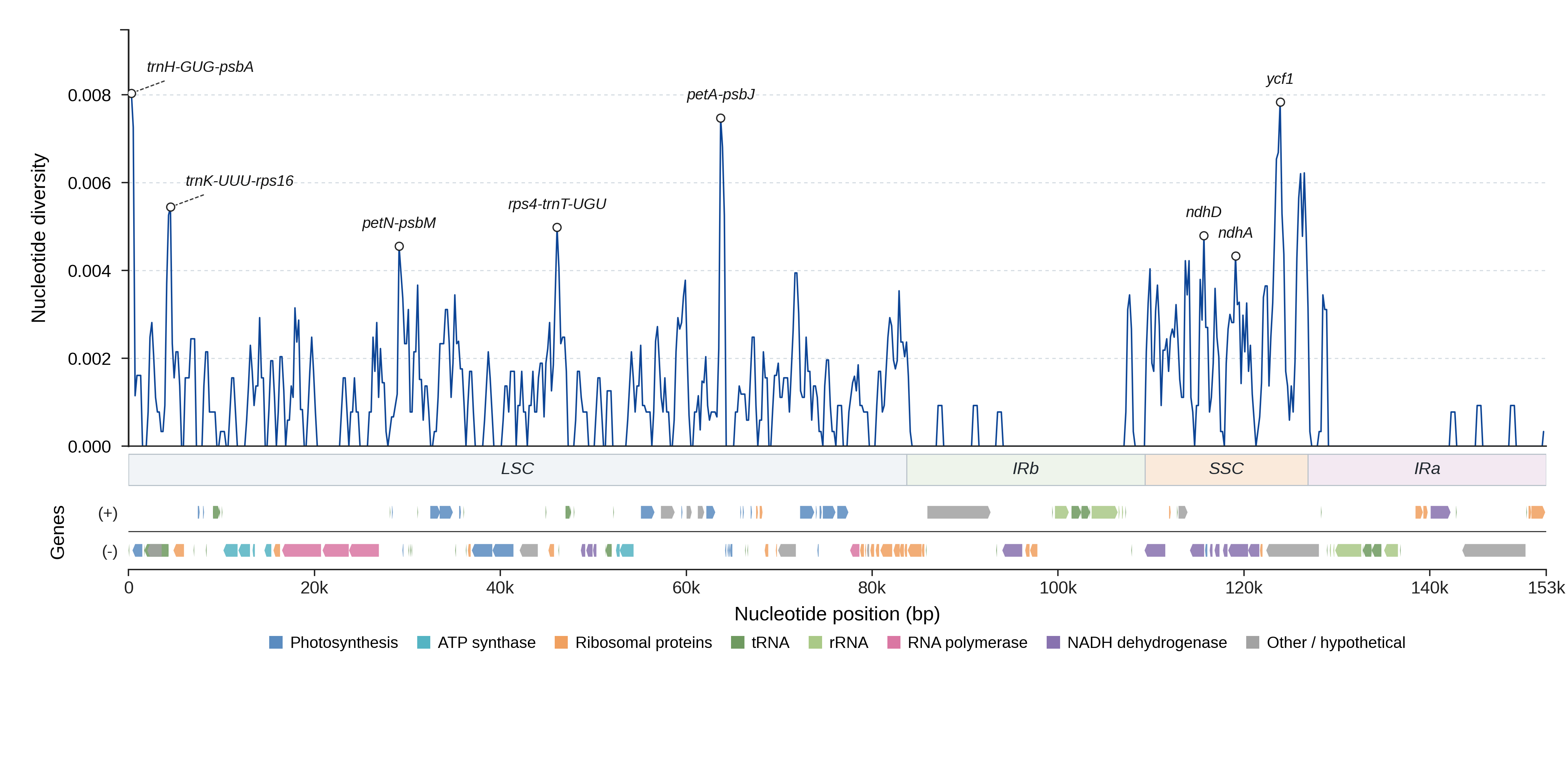Sliding-window nucleotide diversity