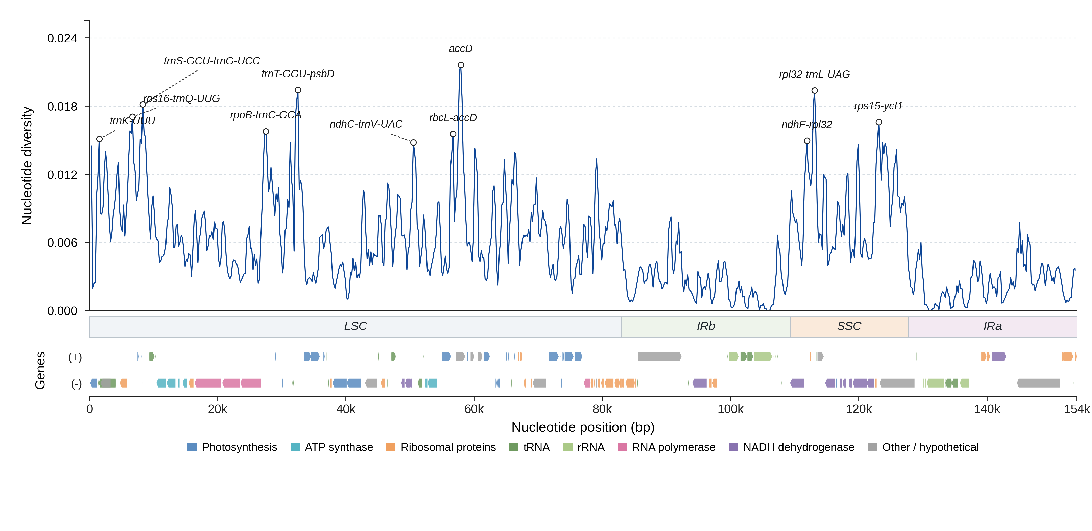 Sliding-window nucleotide diversity
