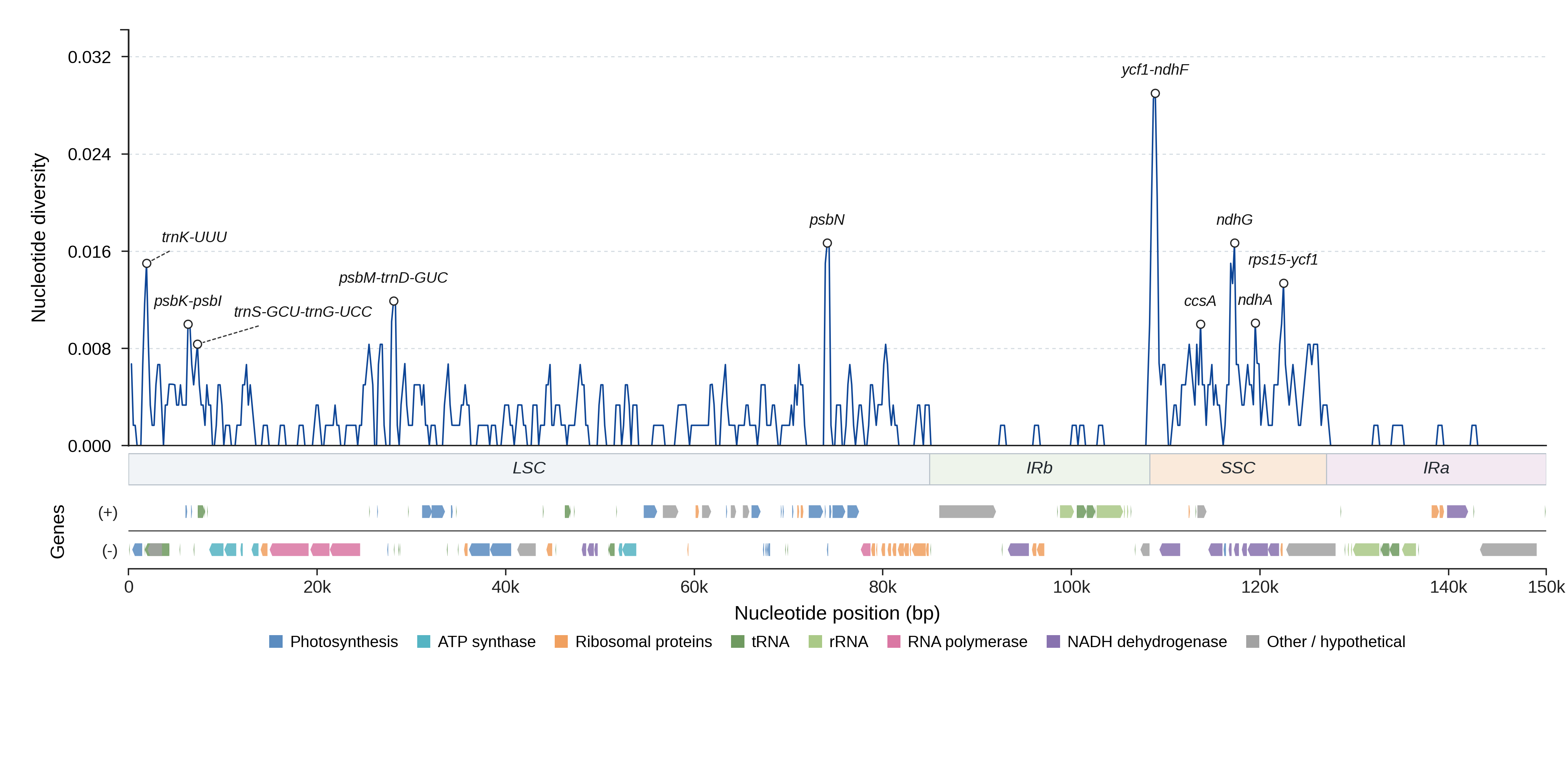 Sliding-window nucleotide diversity