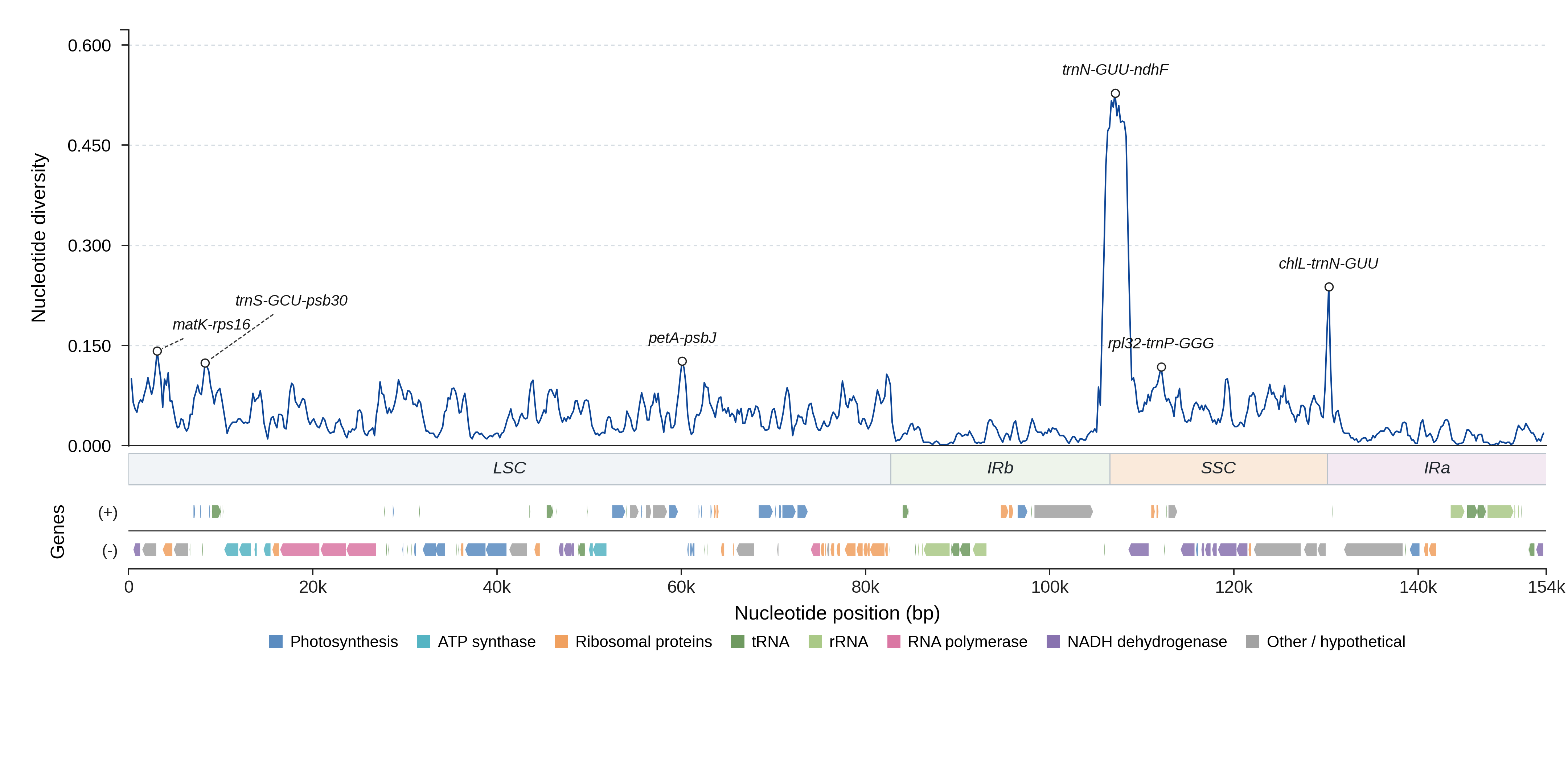 Sliding-window nucleotide diversity