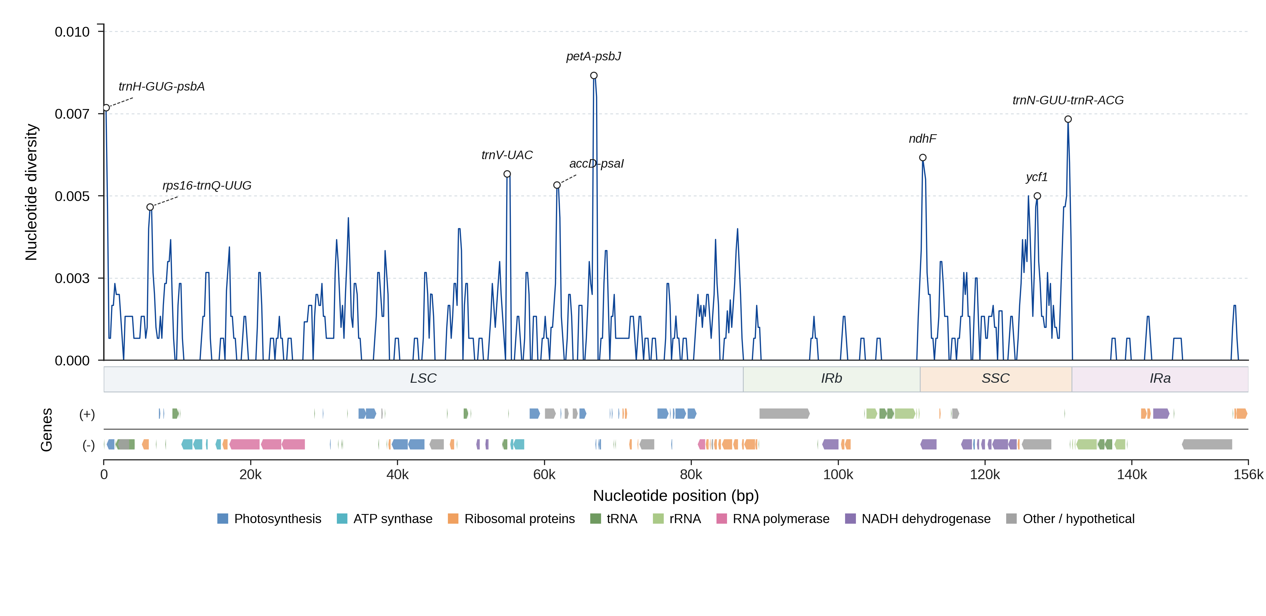 Sliding-window nucleotide diversity