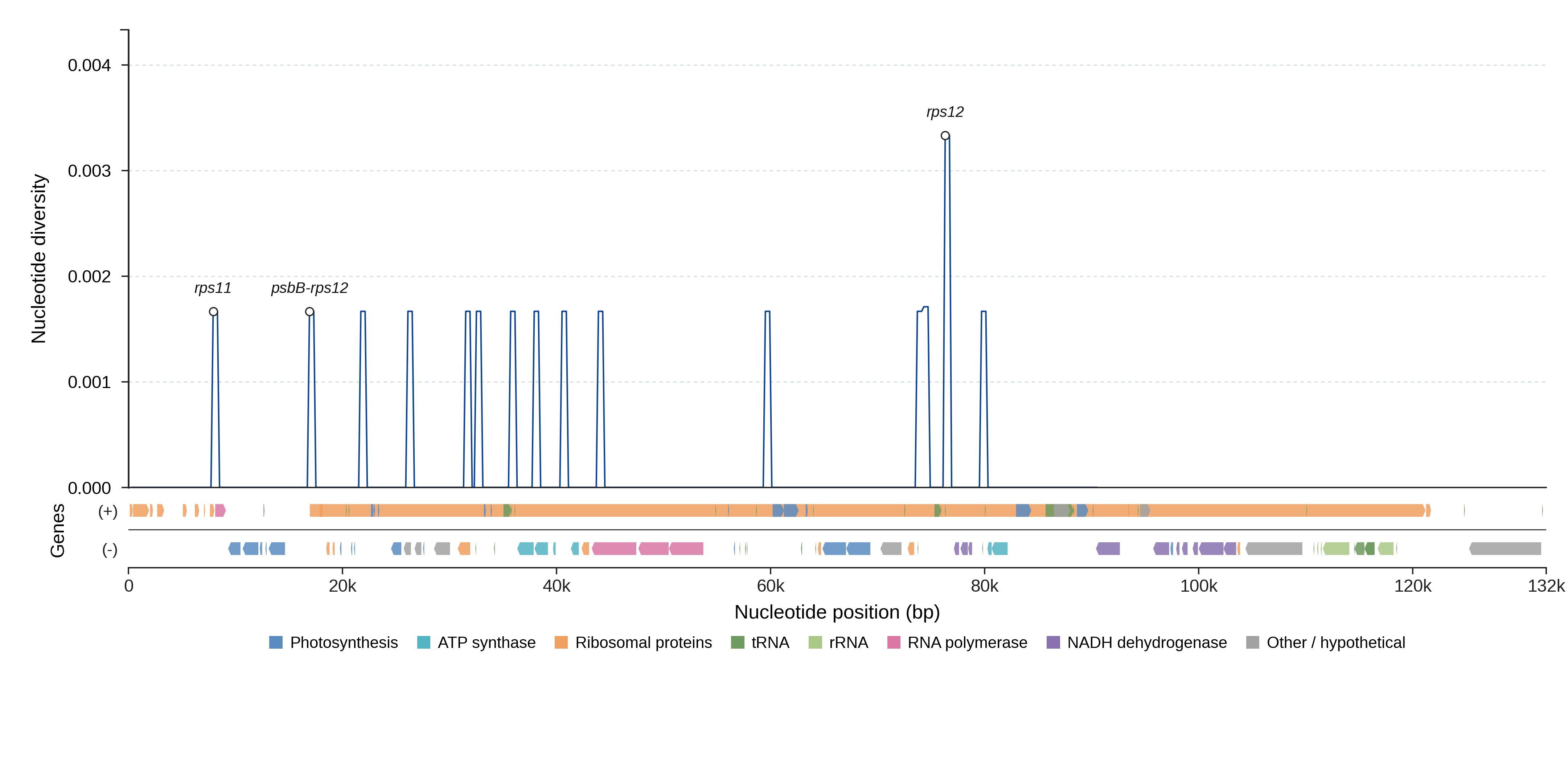 Sliding-window nucleotide diversity