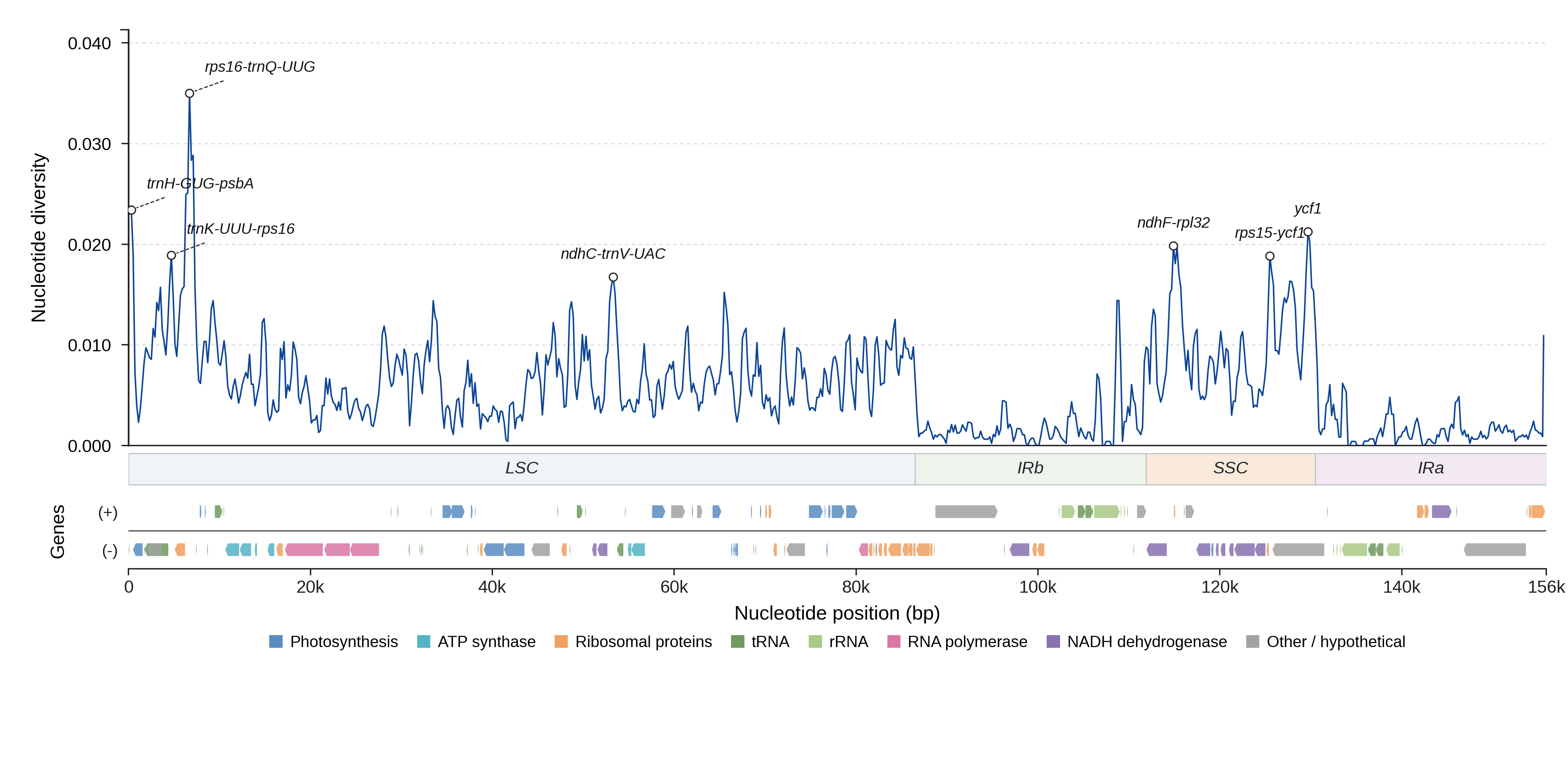 Sliding-window nucleotide diversity