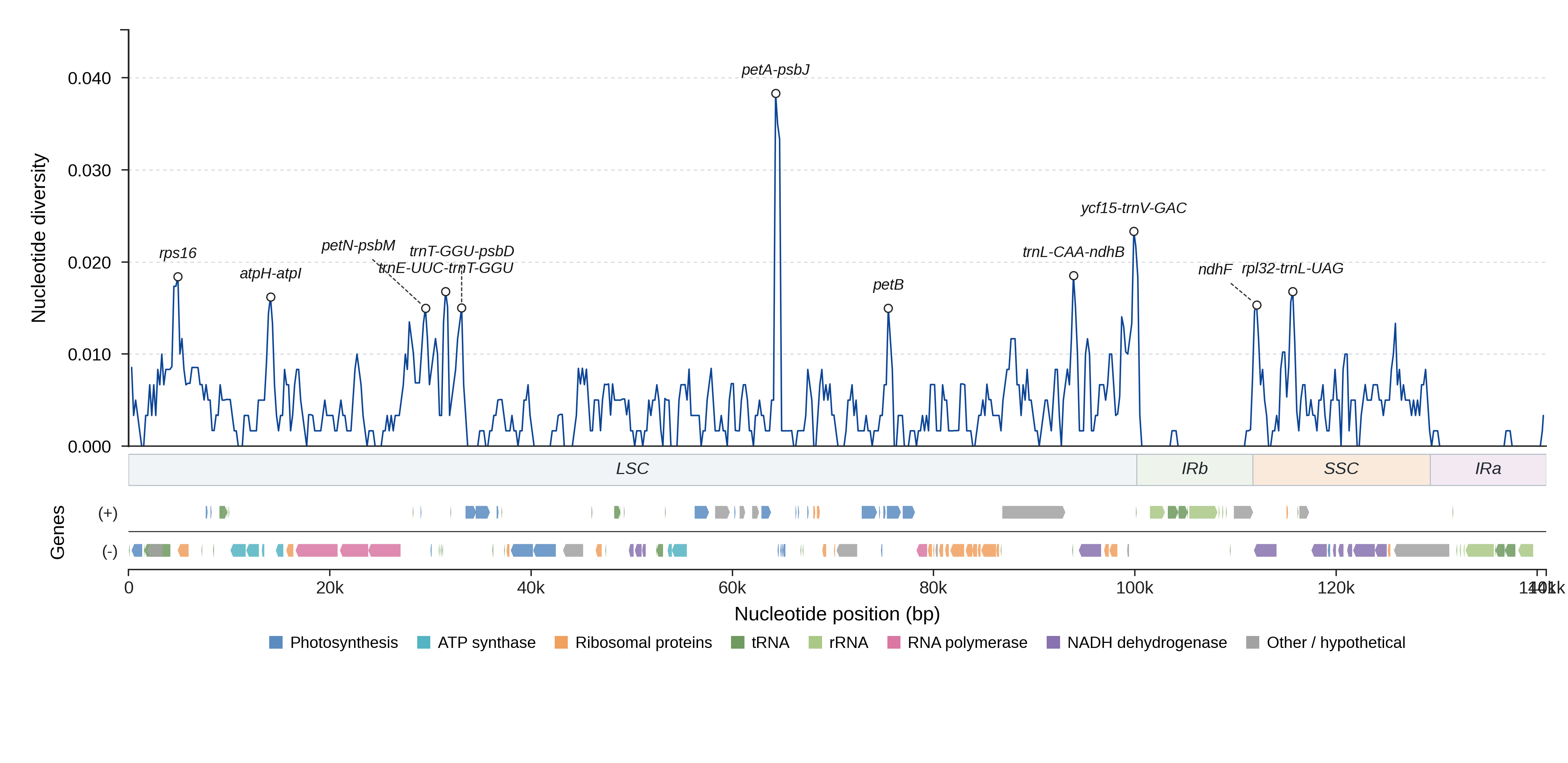 Sliding-window nucleotide diversity