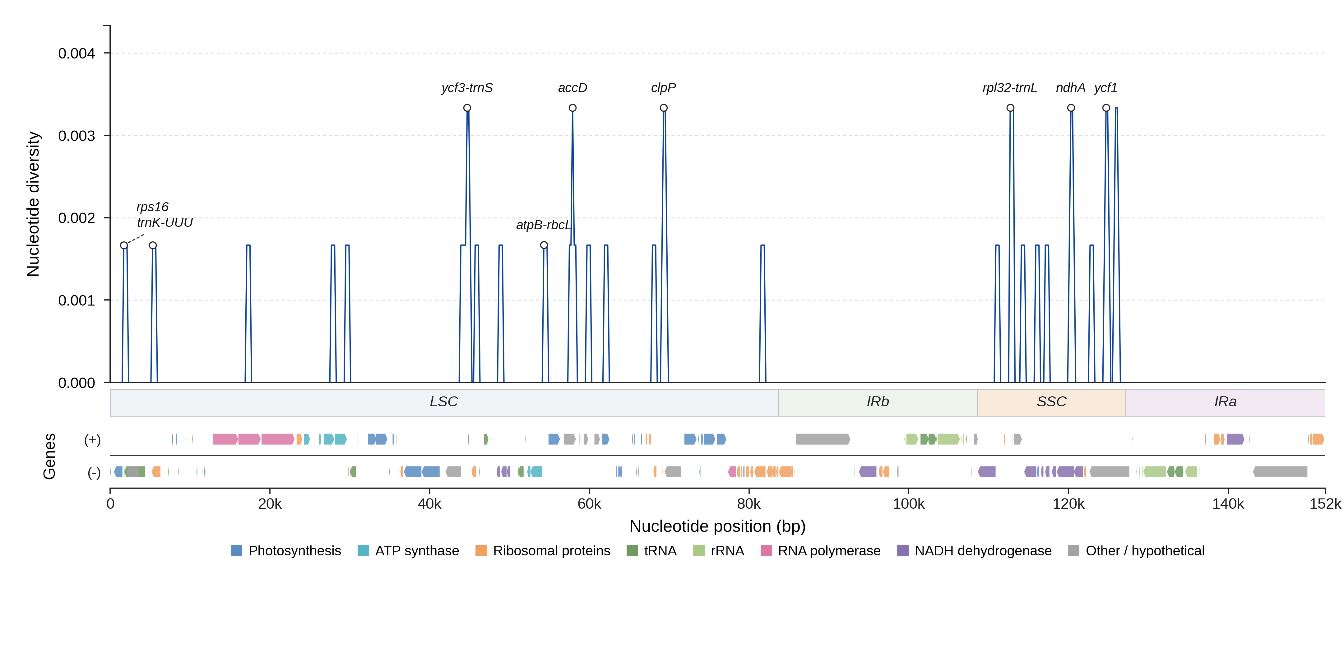 Sliding-window nucleotide diversity