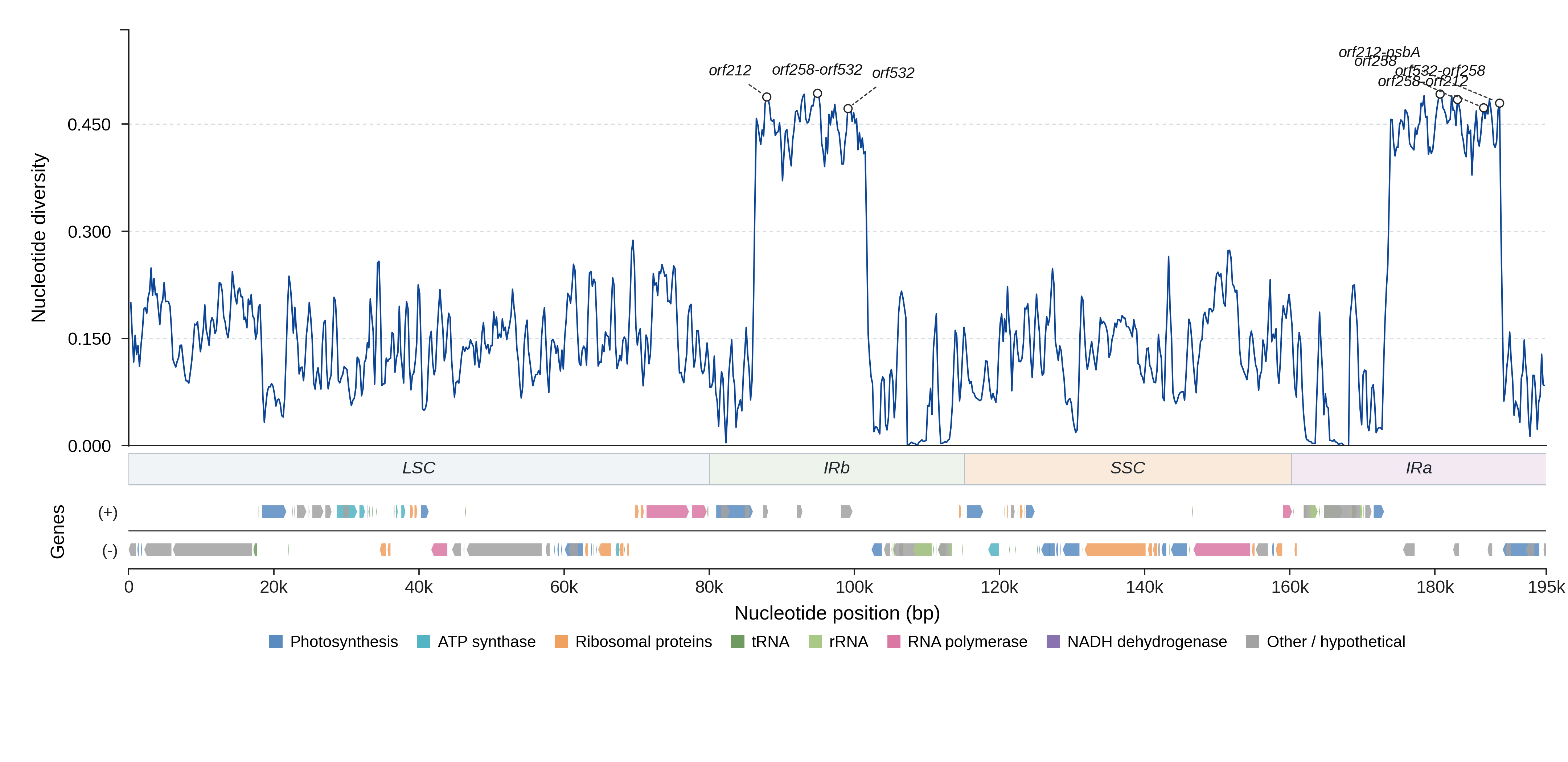 Sliding-window nucleotide diversity