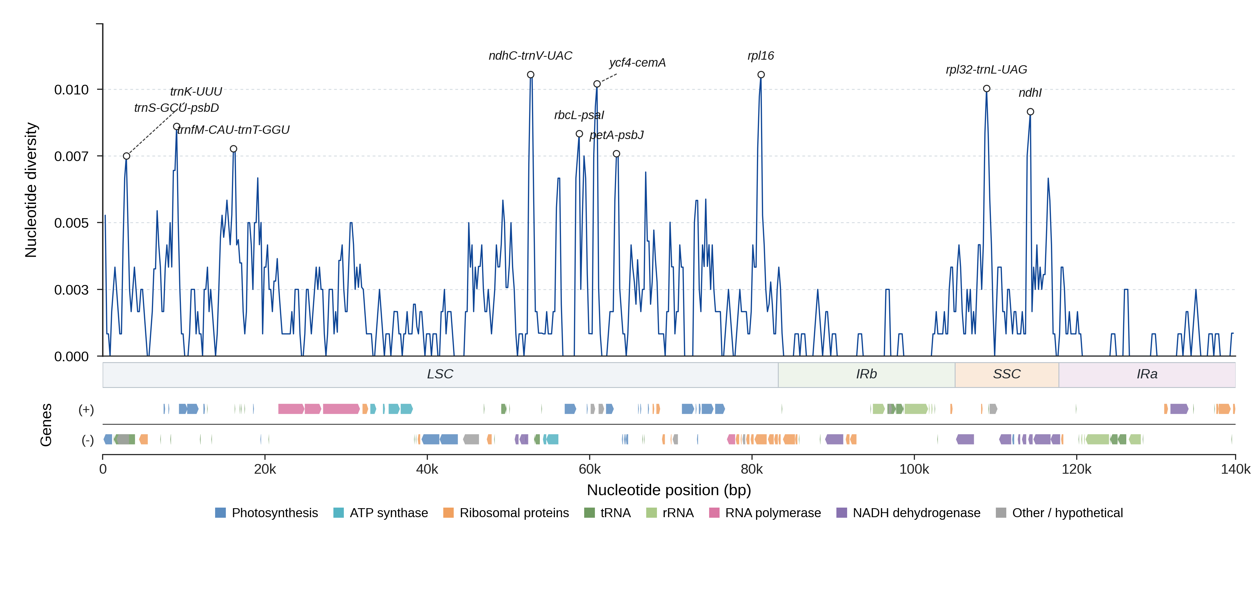 Sliding-window nucleotide diversity