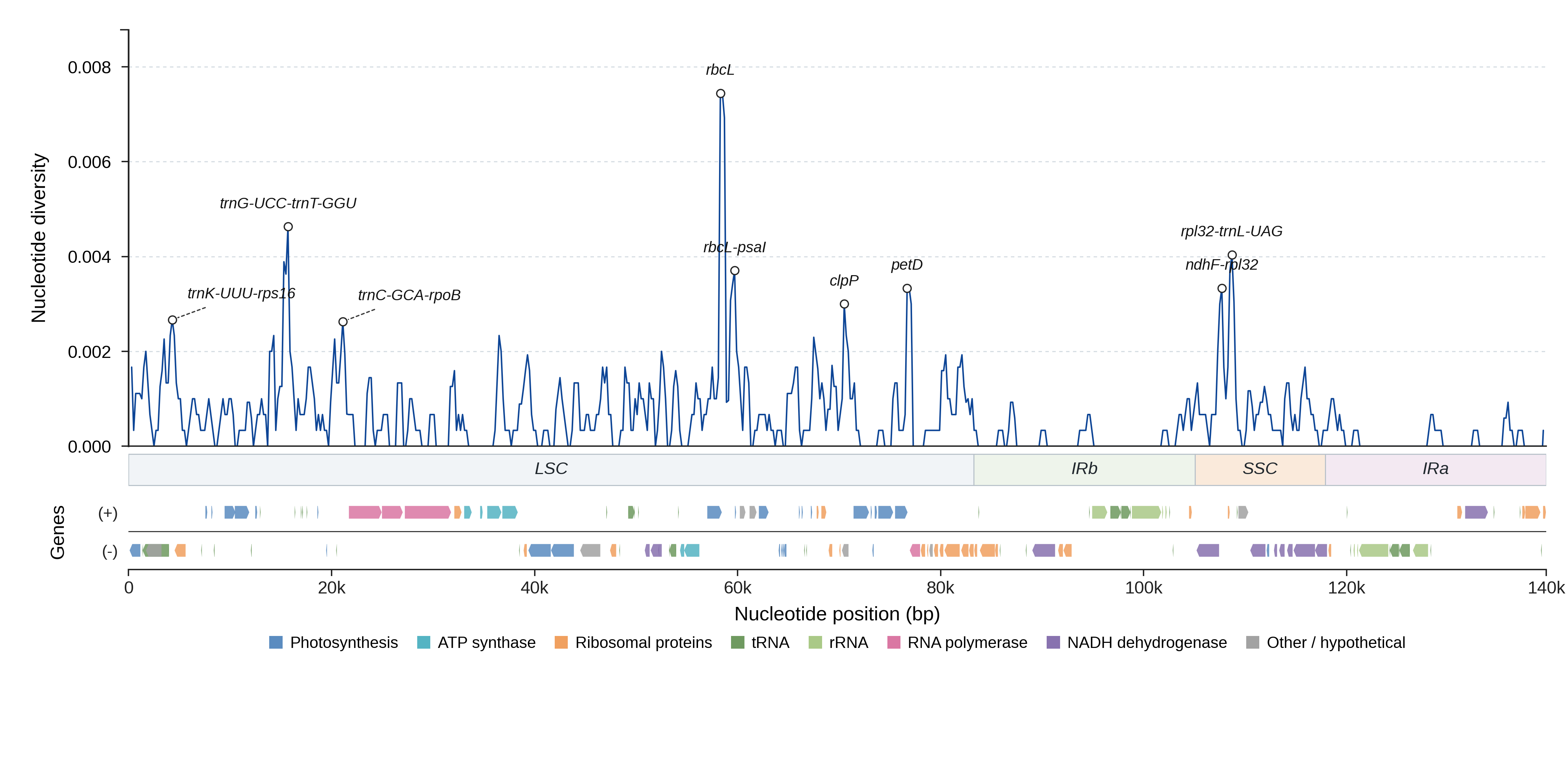 Sliding-window nucleotide diversity