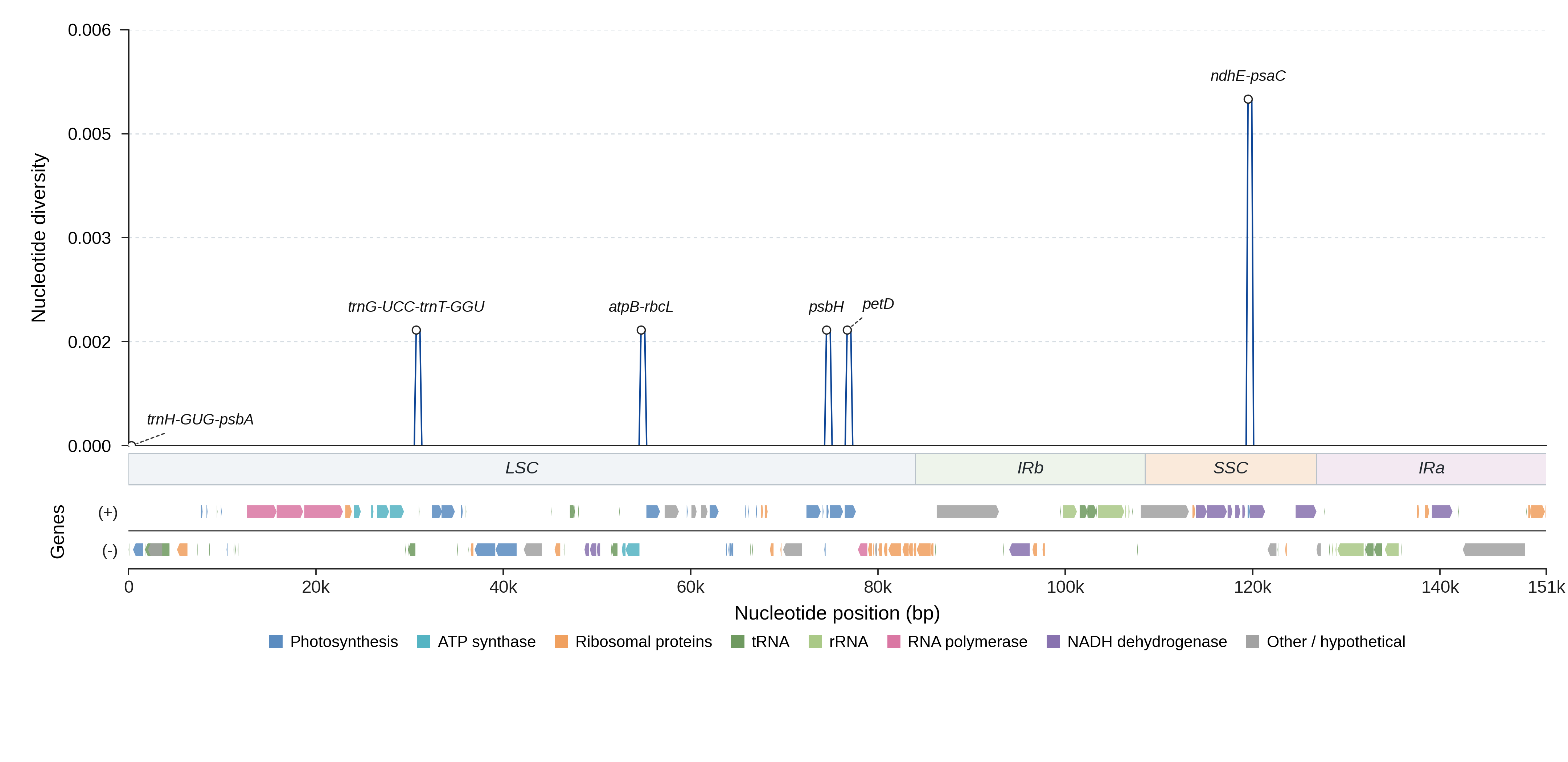 Sliding-window nucleotide diversity