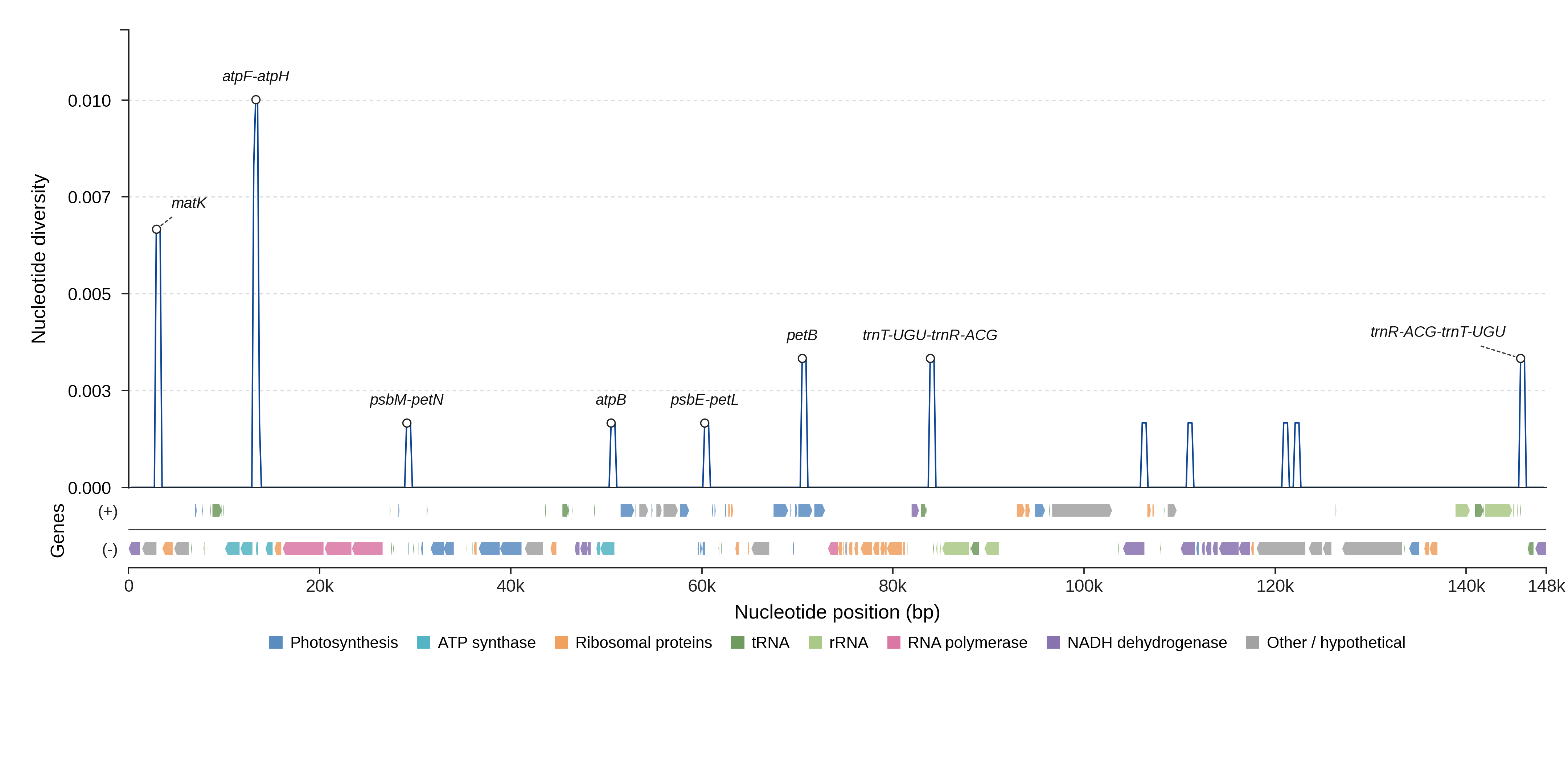 Sliding-window nucleotide diversity